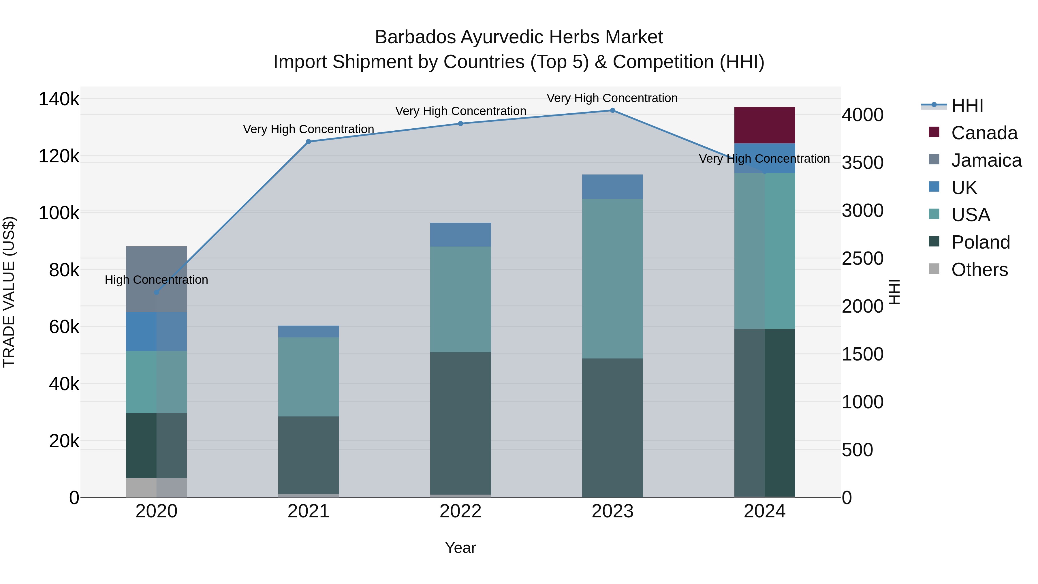 Barbados Ayurvedic Herbs Market Top 5 Importing Countries and Market Competition (HHI) Analysis