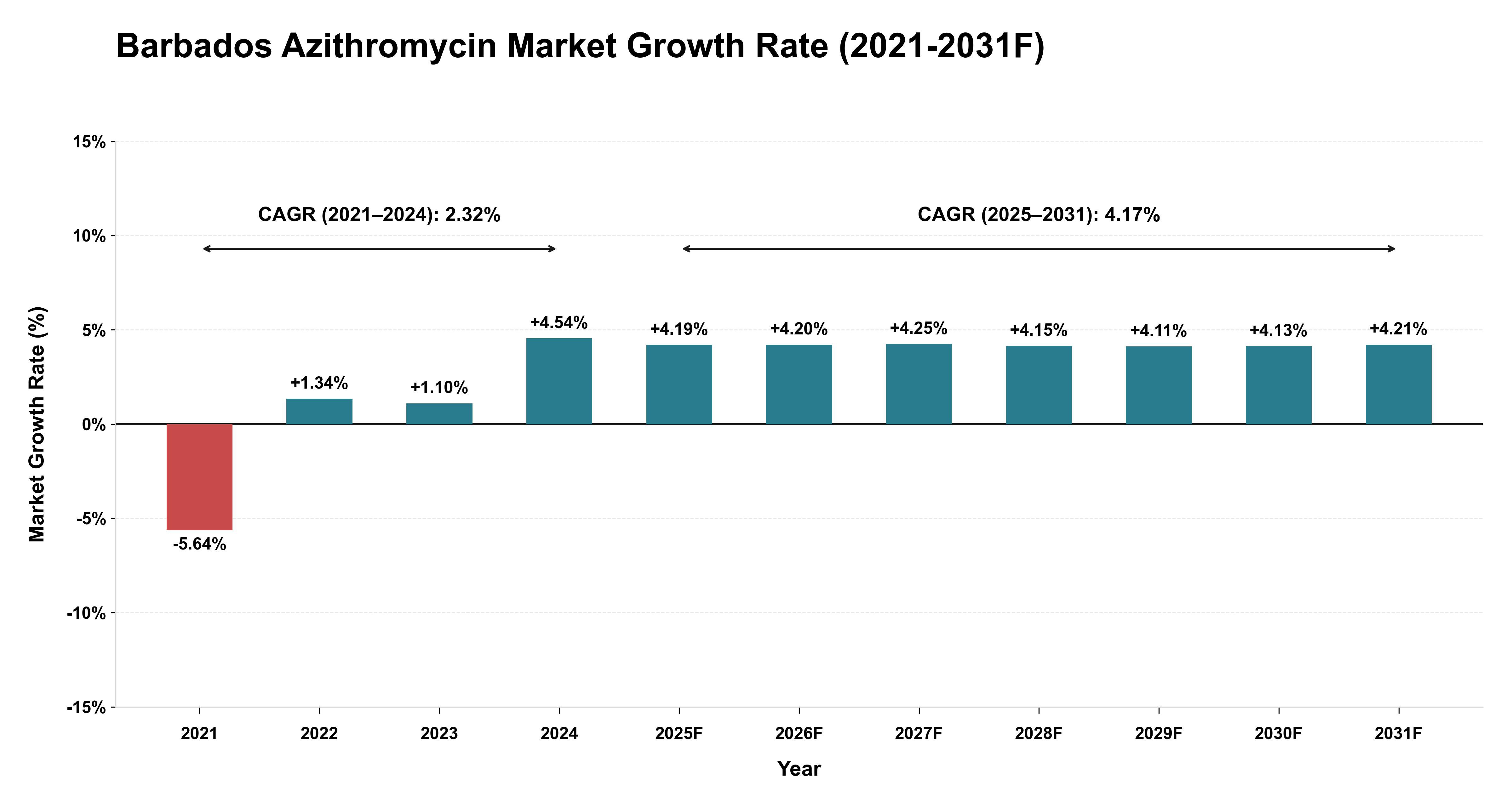 Barbados Azithromycin Market Year-wise Growth Rate (2021-2031F)