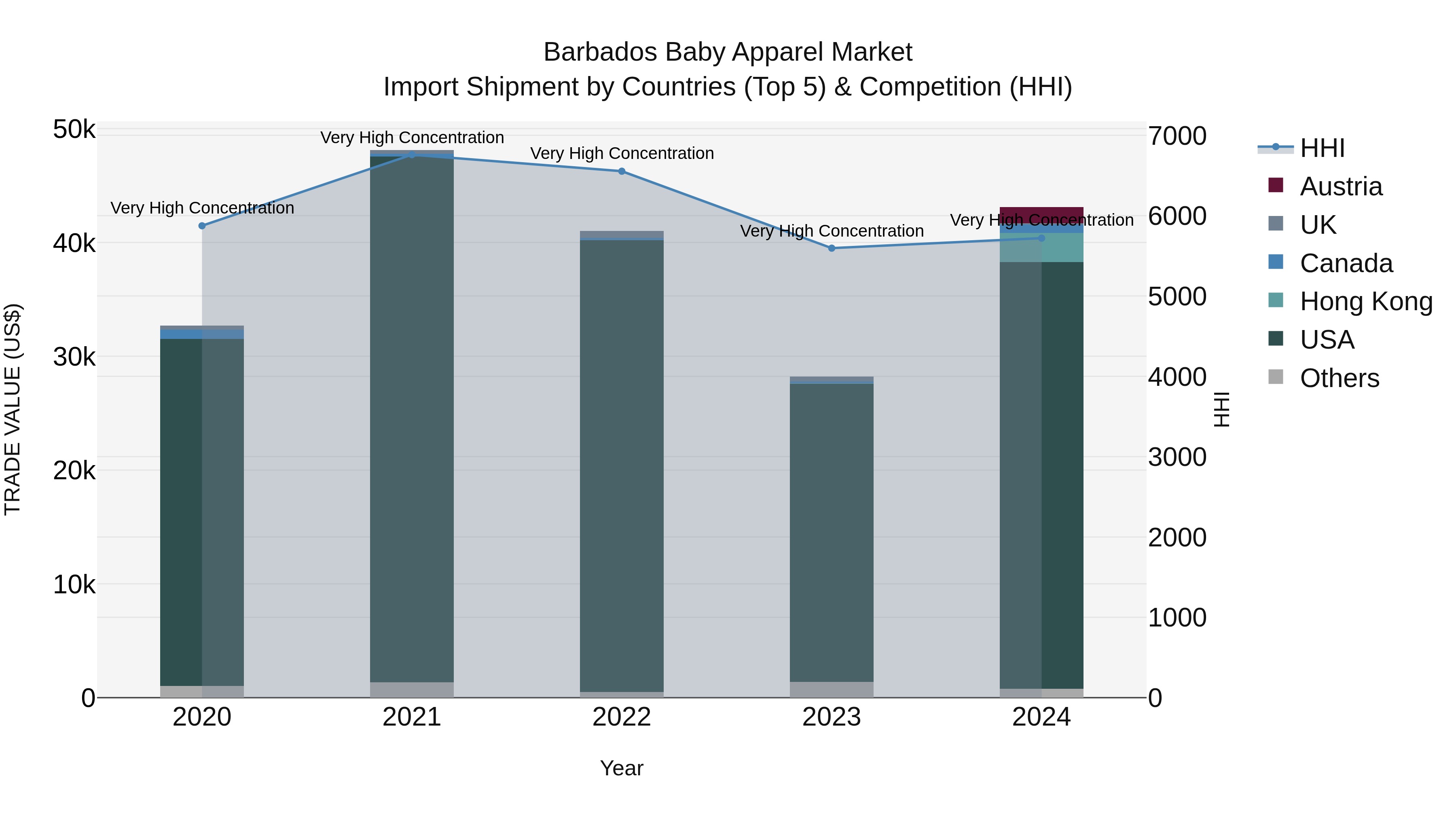 Barbados Baby Apparel Market Top 5 Importing Countries and Market Competition (HHI) Analysis