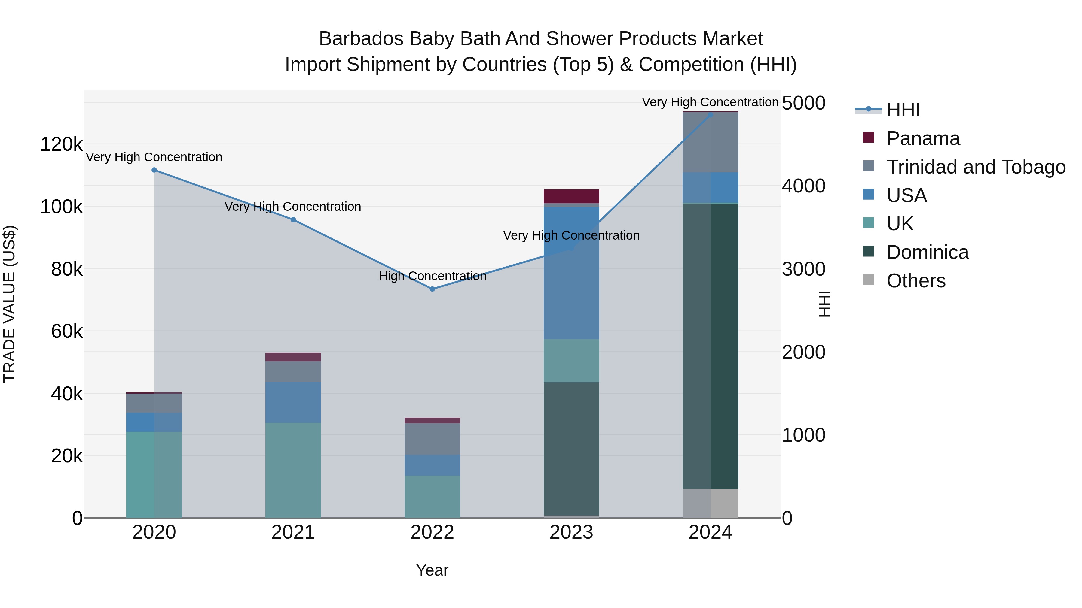 Barbados Baby Bath and Shower Products Market Top 5 Importing Countries and Market Competition (HHI) Analysis