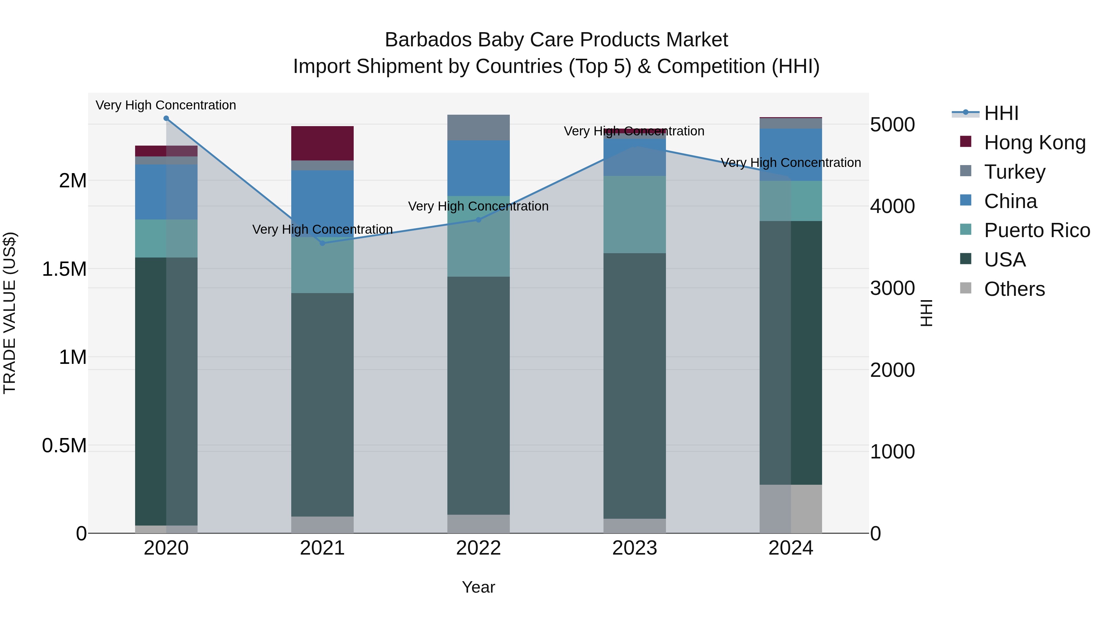 Barbados Baby Care Products Market Top 5 Importing Countries and Market Competition (HHI) Analysis