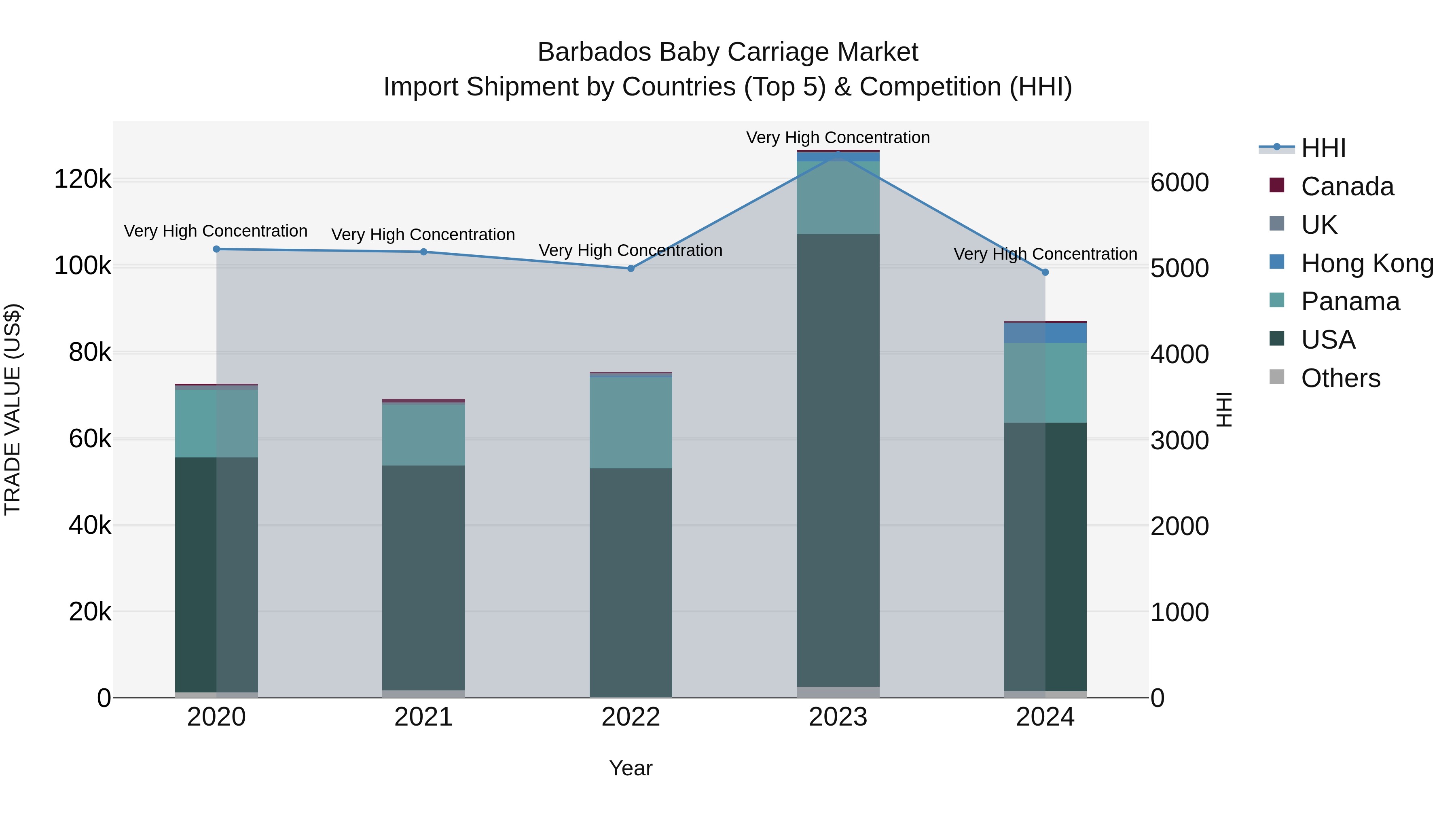 Barbados Baby Carriage Market Top 5 Importing Countries and Market Competition (HHI) Analysis