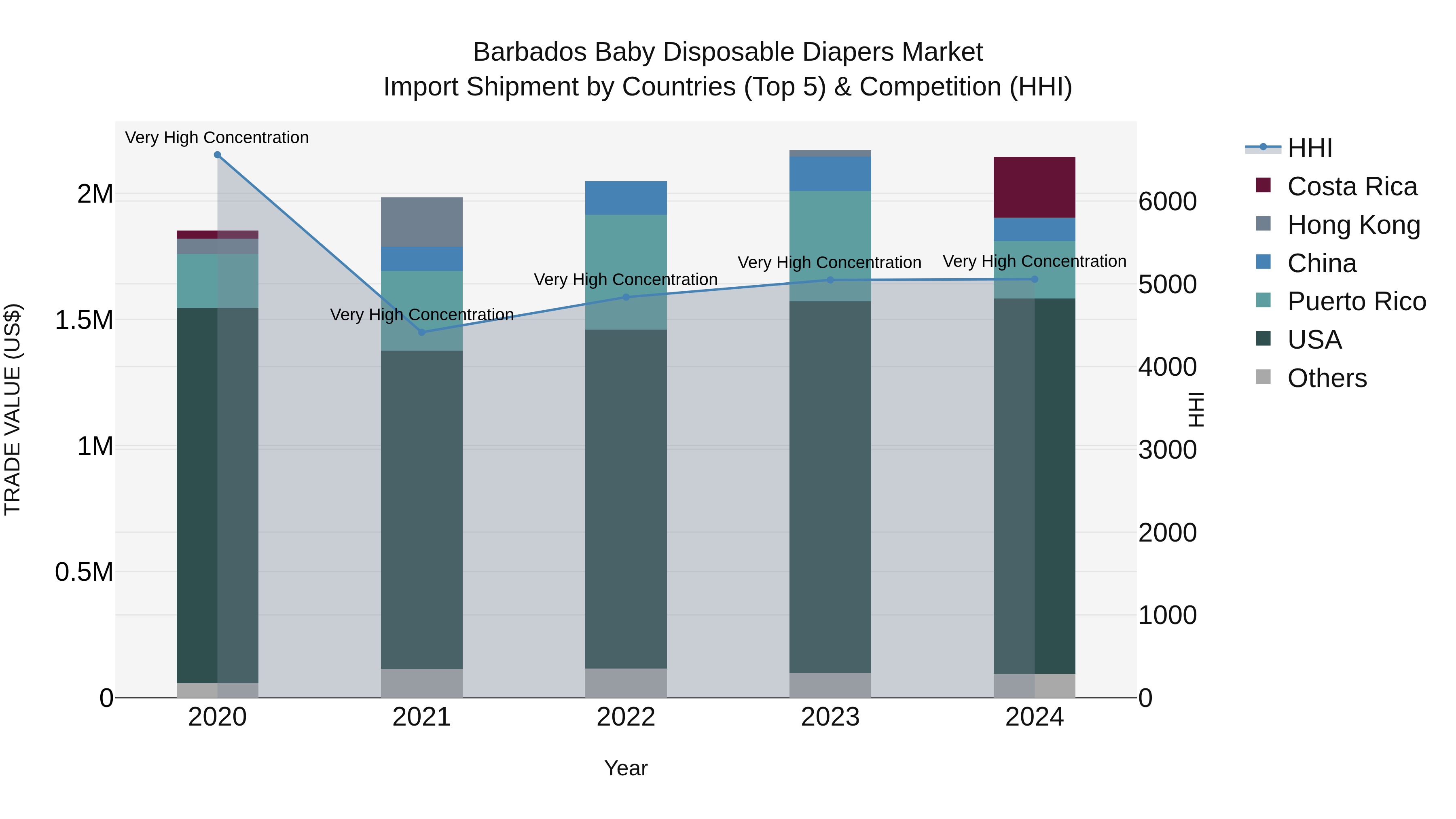 Barbados Baby Disposable Diapers Market Top 5 Importing Countries and Market Competition (HHI) Analysis