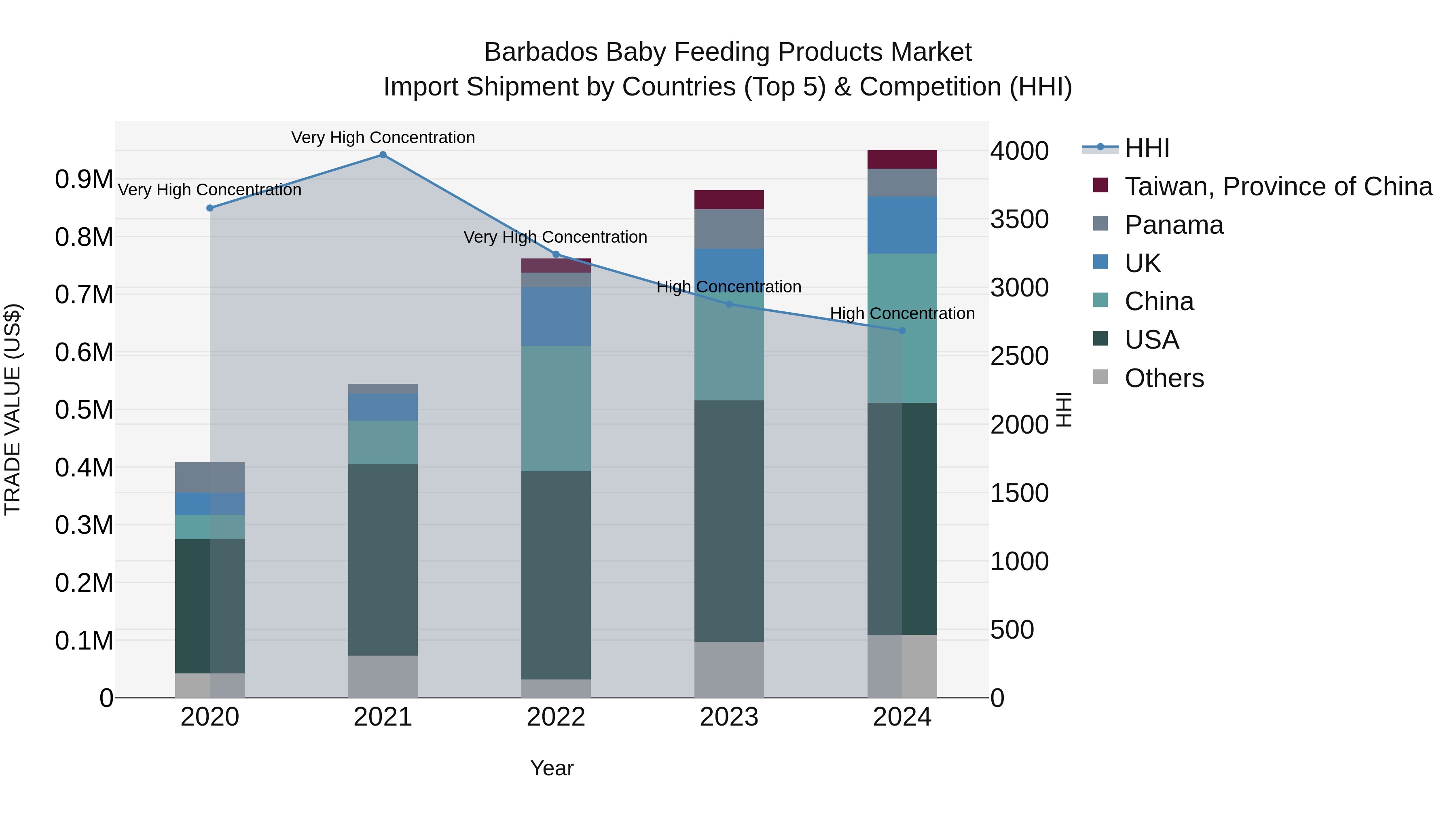 Barbados Baby Feeding Products Market Top 5 Importing Countries and Market Competition (HHI) Analysis