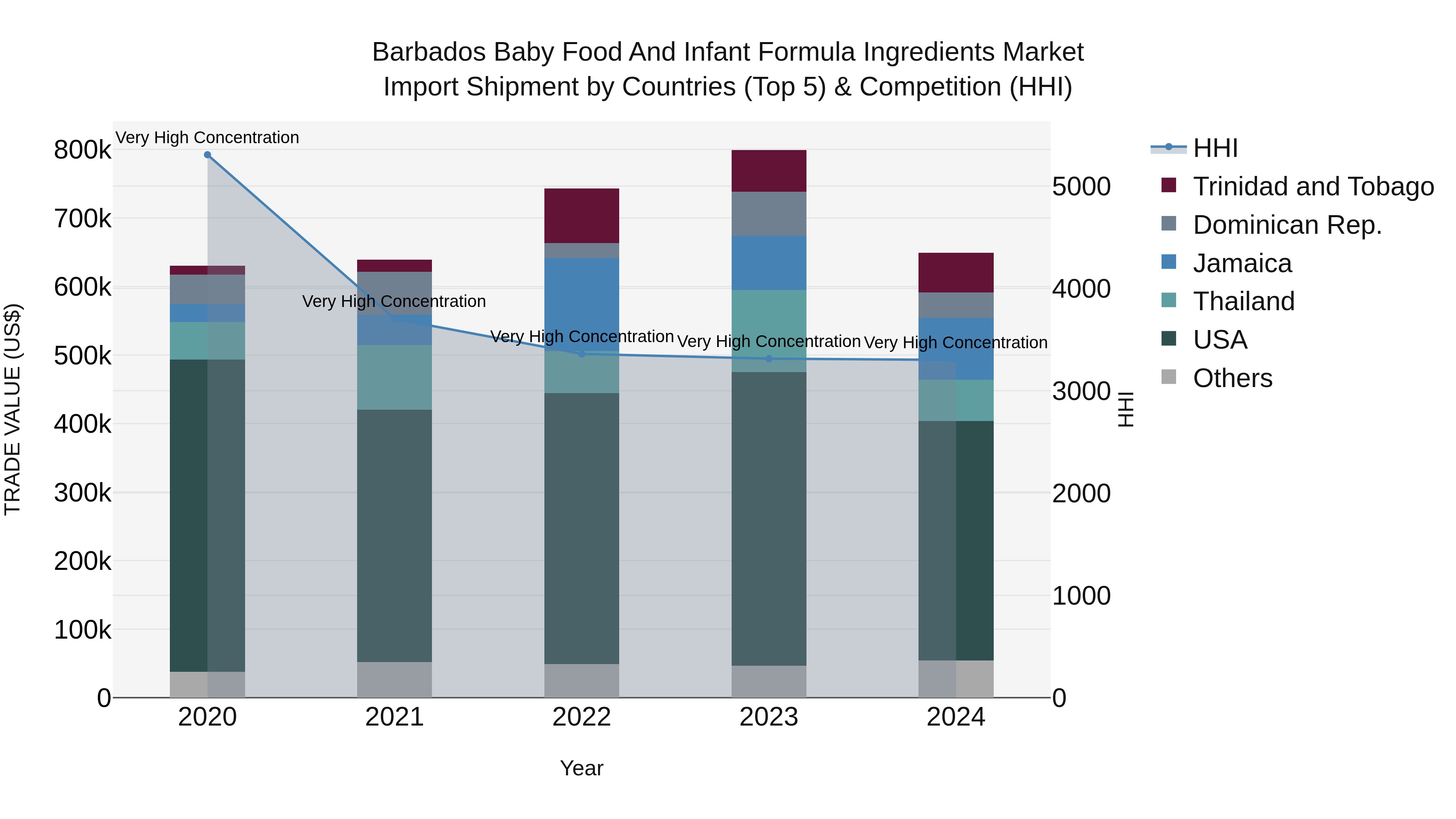 Barbados Baby Food and Infant Formula Ingredients Market Top 5 Importing Countries and Market Competition (HHI) Analysis