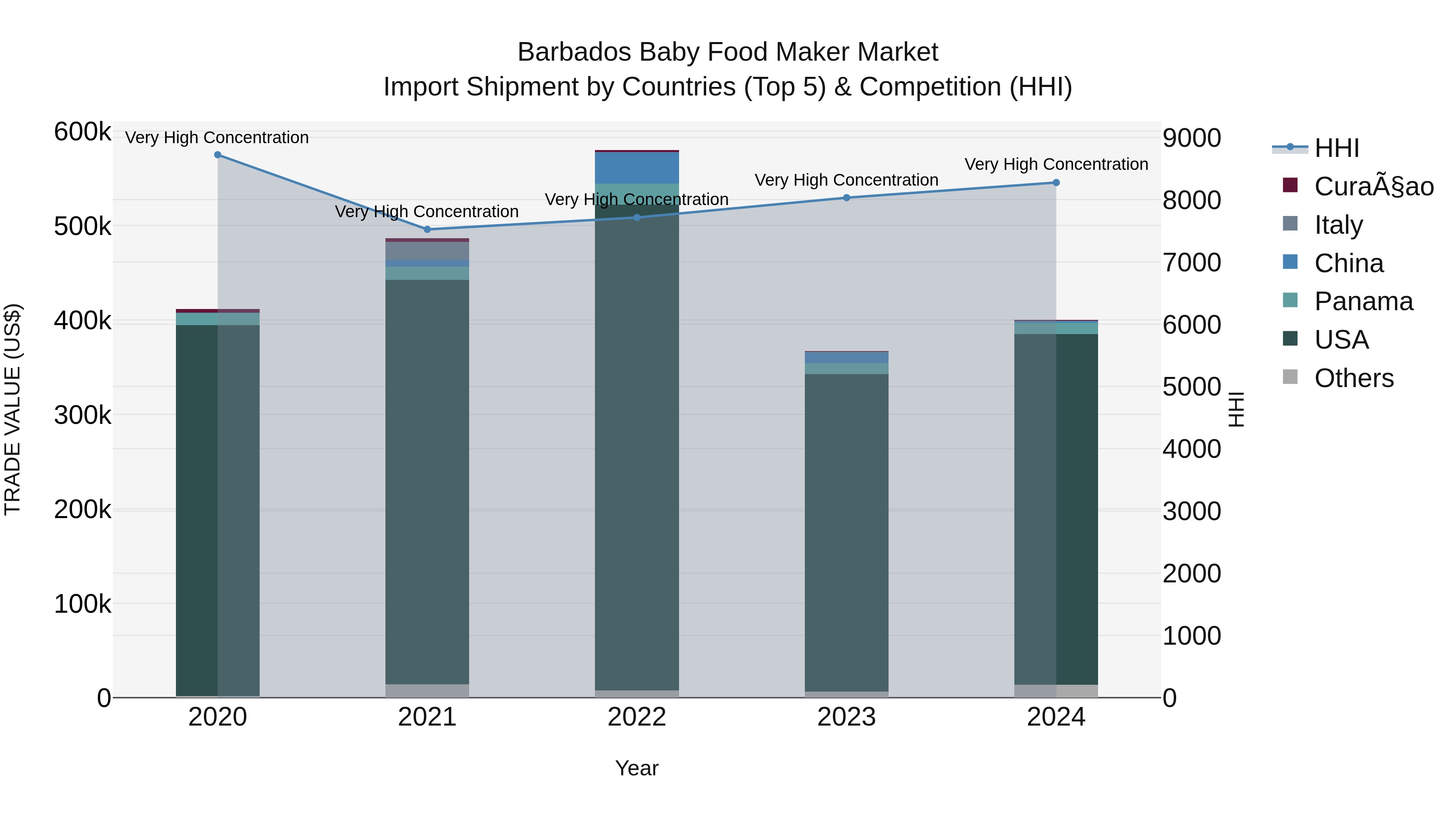 Barbados Baby Food Maker Market Top 5 Importing Countries and Market Competition (HHI) Analysis