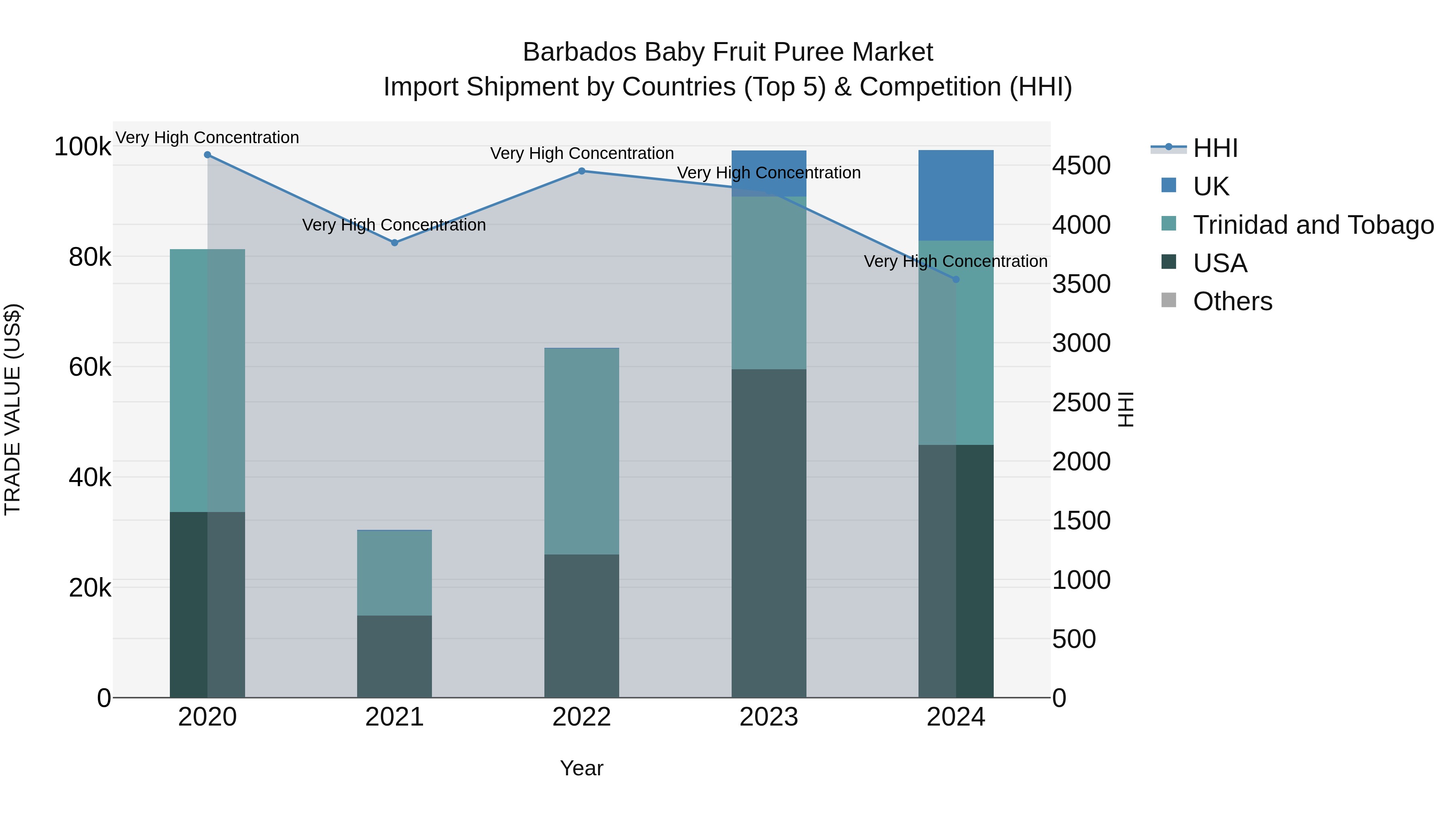 Barbados Baby Fruit Puree Market Top 5 Importing Countries and Market Competition (HHI) Analysis