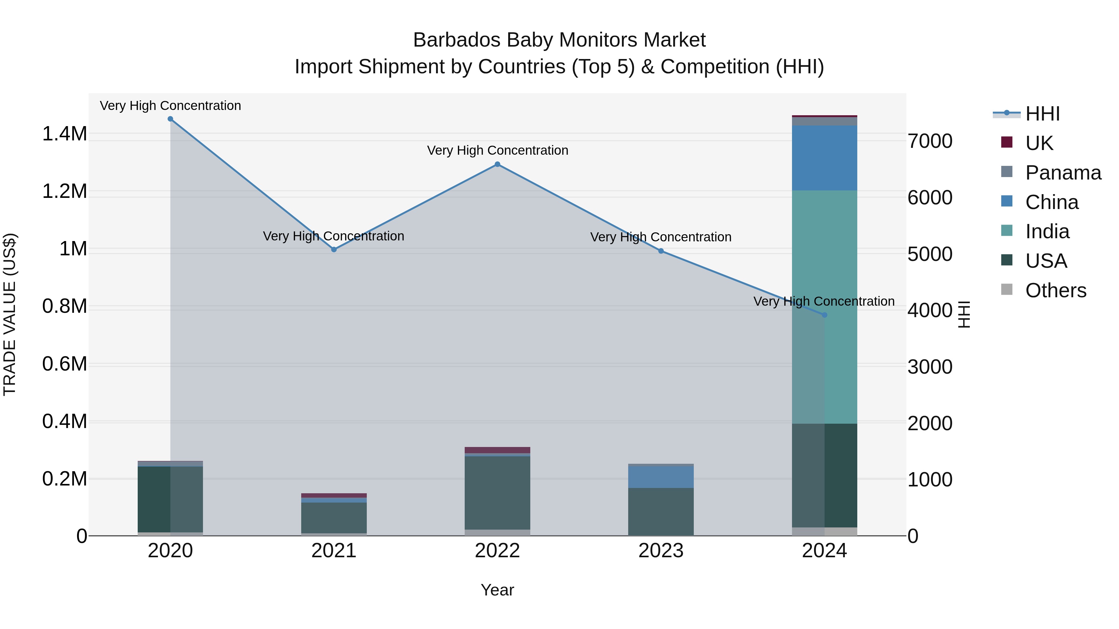 Barbados Baby Monitors Market Top 5 Importing Countries and Market Competition (HHI) Analysis