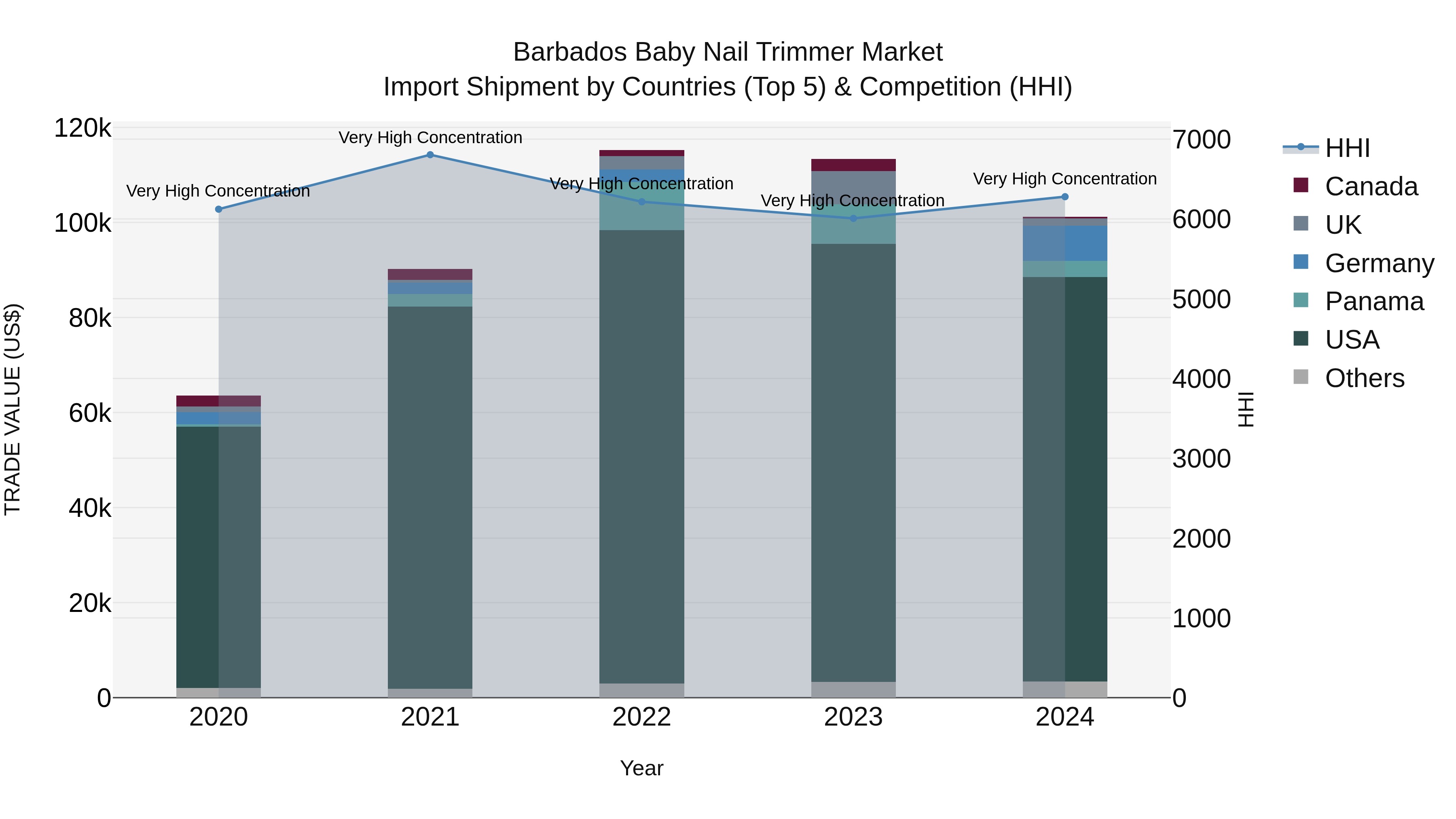Barbados Baby Nail Trimmer Market Top 5 Importing Countries and Market Competition (HHI) Analysis