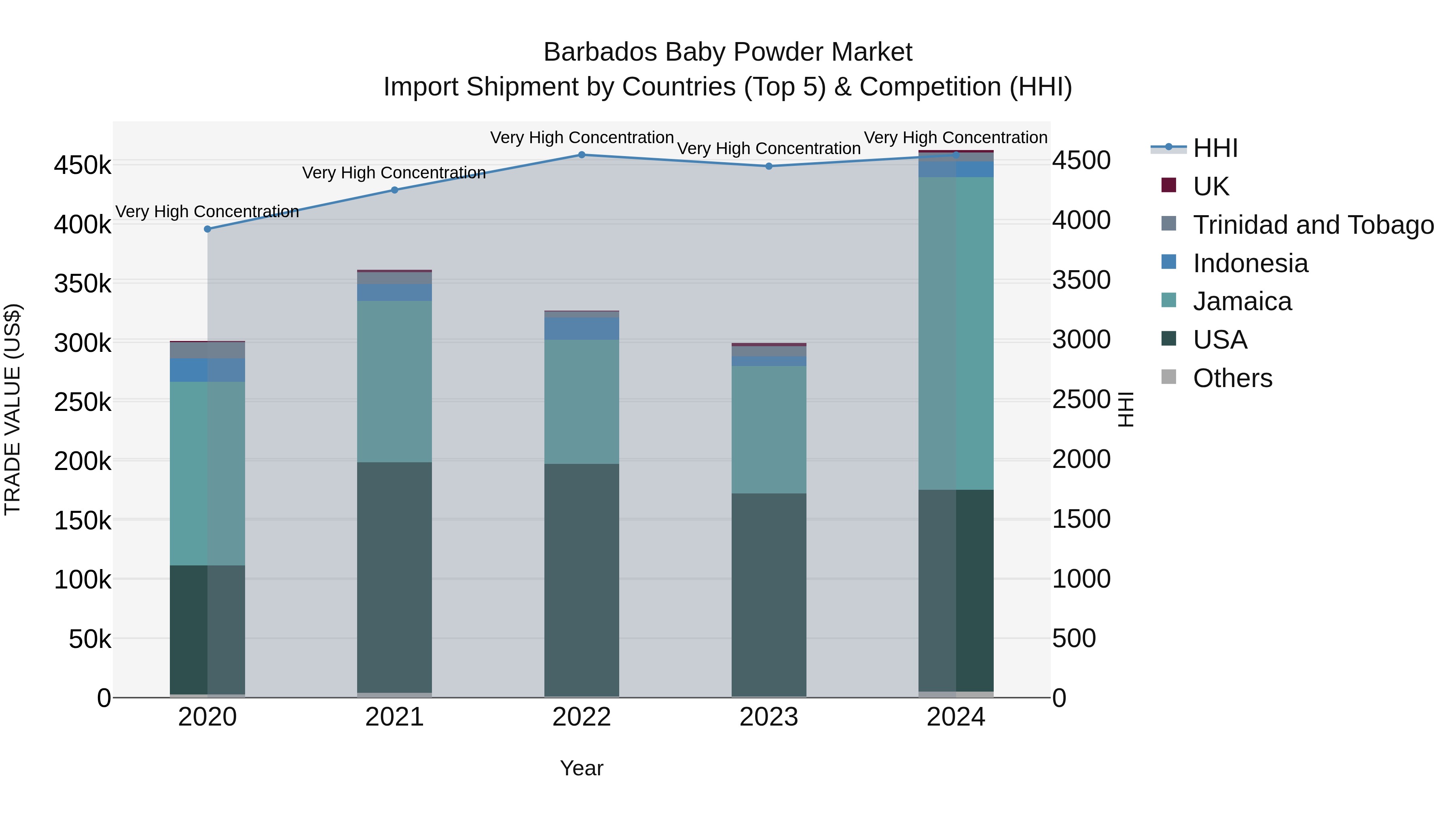 Barbados Baby Powder Market Top 5 Importing Countries and Market Competition (HHI) Analysis