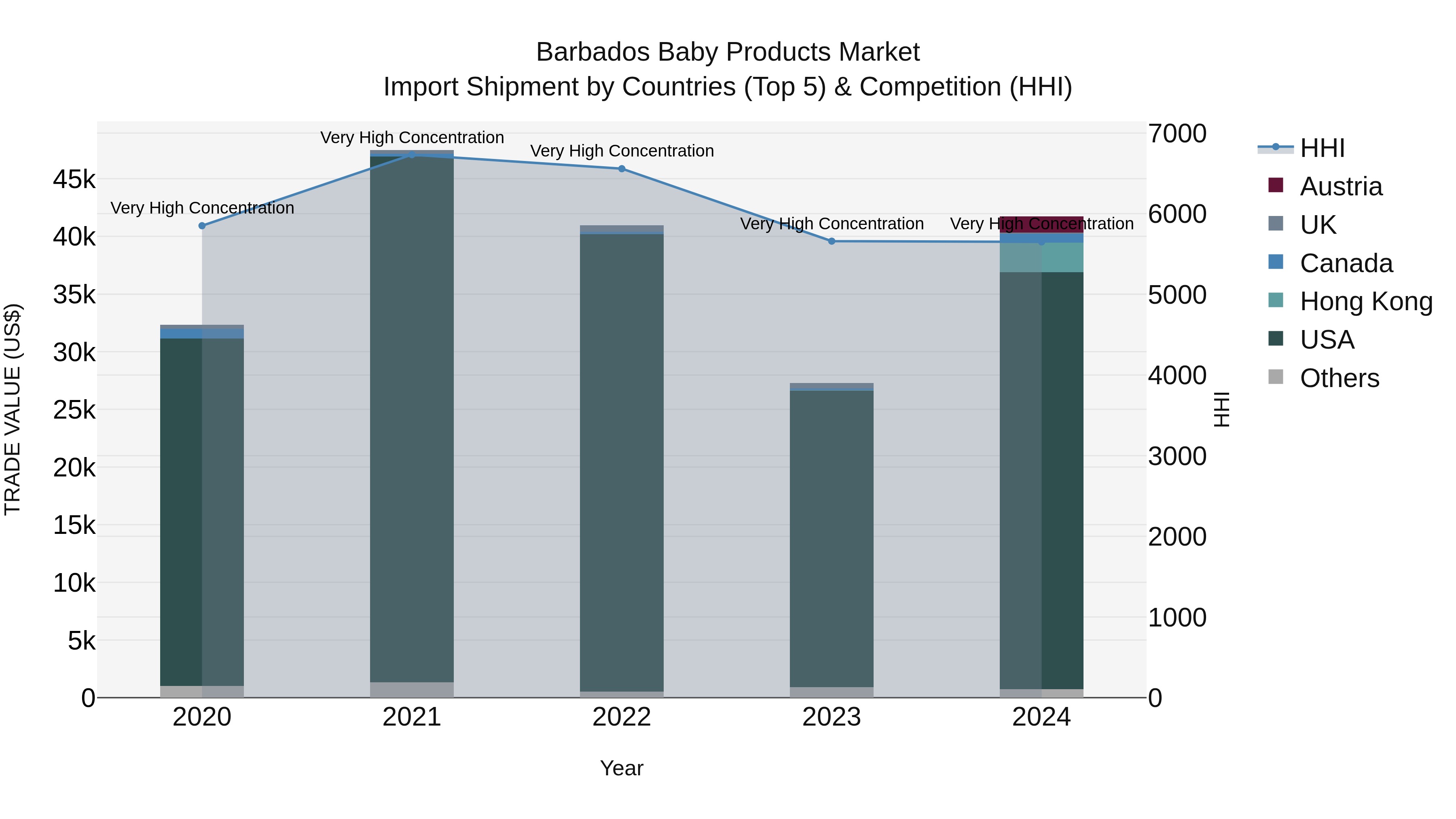 Barbados Baby Products Market Top 5 Importing Countries and Market Competition (HHI) Analysis