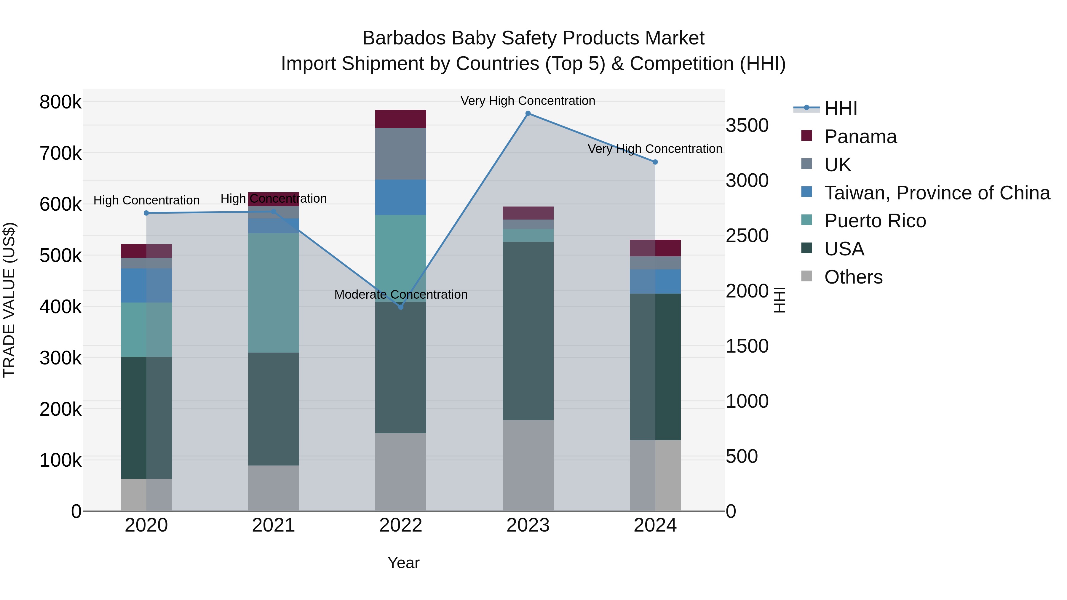 Barbados Baby Safety Products Market Top 5 Importing Countries and Market Competition (HHI) Analysis