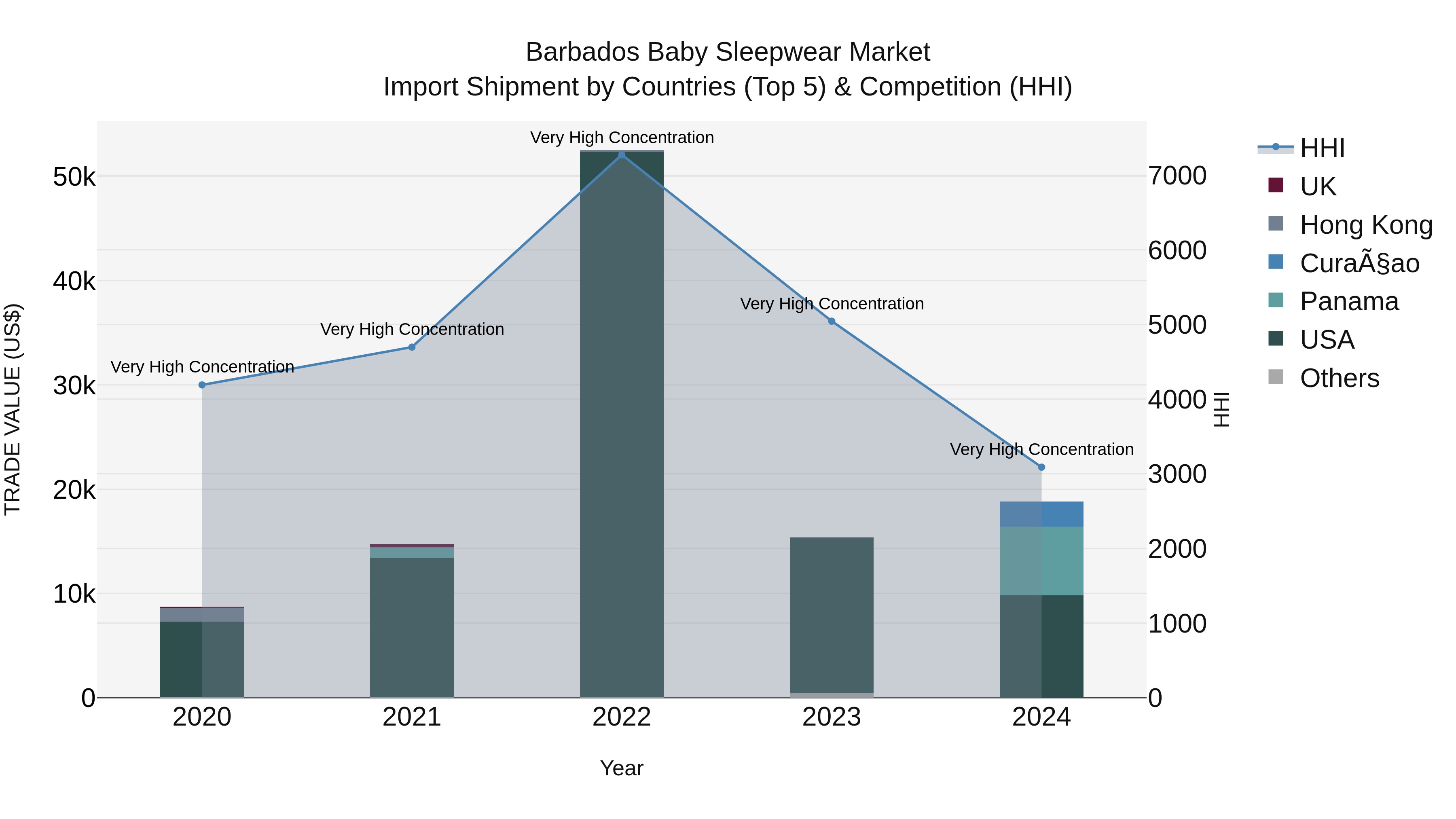 Barbados Baby Sleepwear Market Top 5 Importing Countries and Market Competition (HHI) Analysis