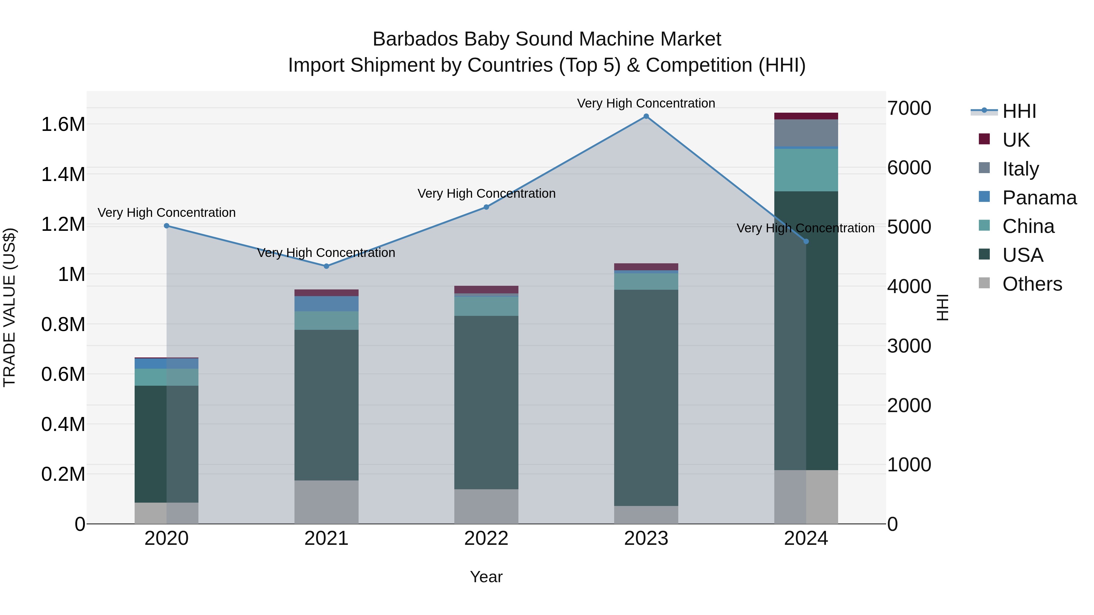 Barbados Baby Sound Machine Market Top 5 Importing Countries and Market Competition (HHI) Analysis