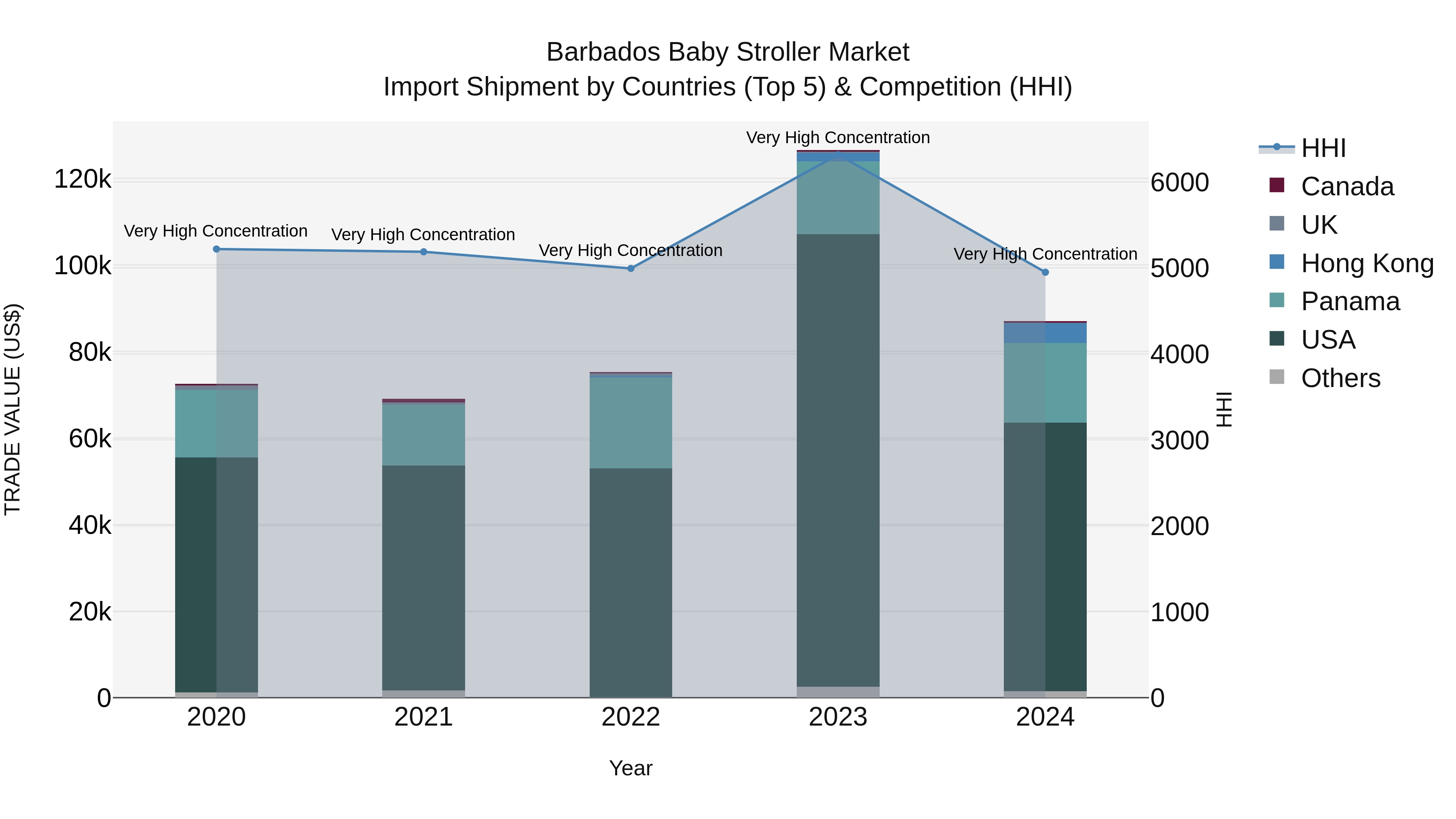 Barbados Baby Stroller Market Top 5 Importing Countries and Market Competition (HHI) Analysis