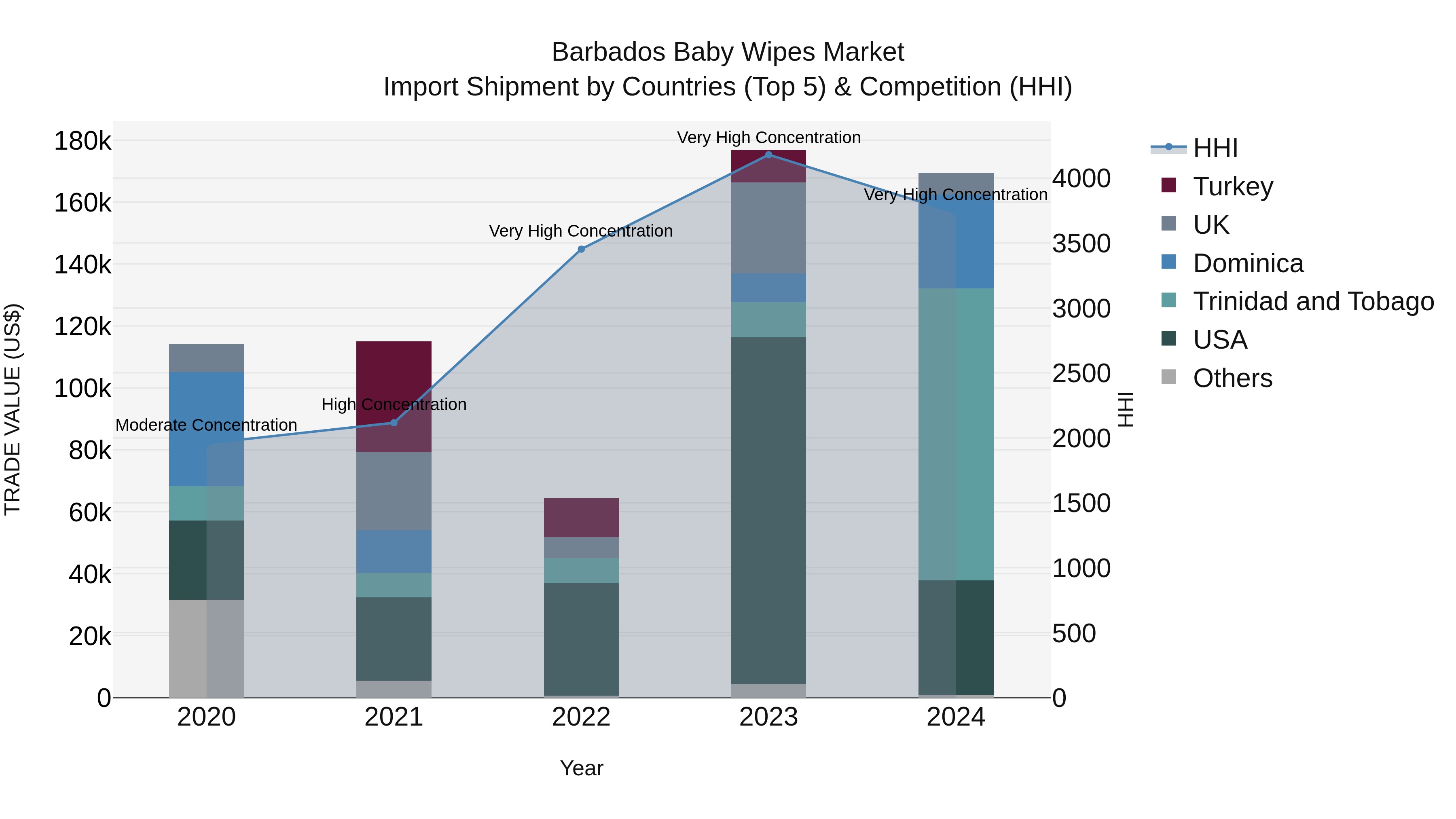 Barbados Baby Wipes Market Top 5 Importing Countries and Market Competition (HHI) Analysis