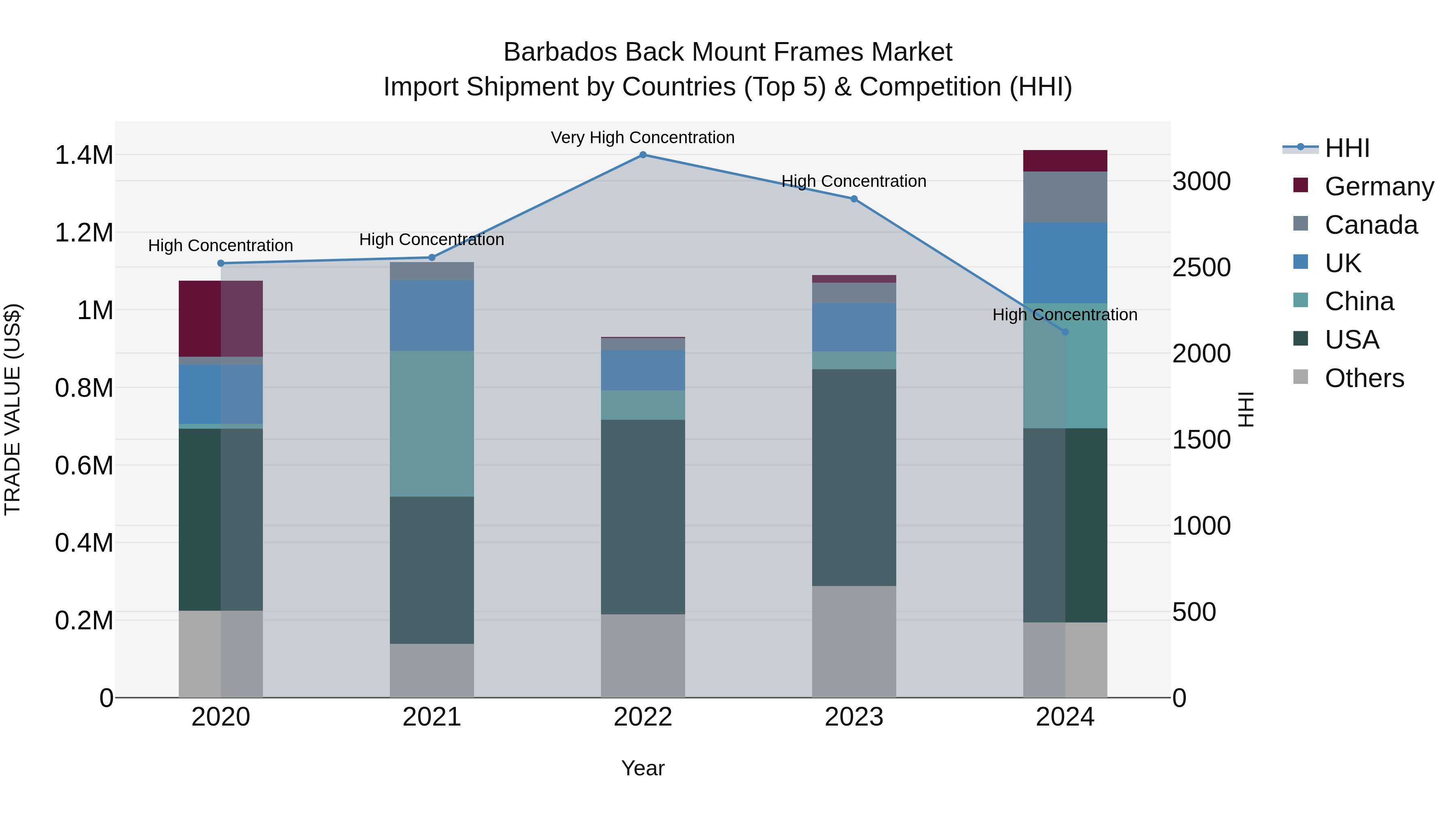Barbados Back Mount Frames Market Top 5 Importing Countries and Market Competition (HHI) Analysis