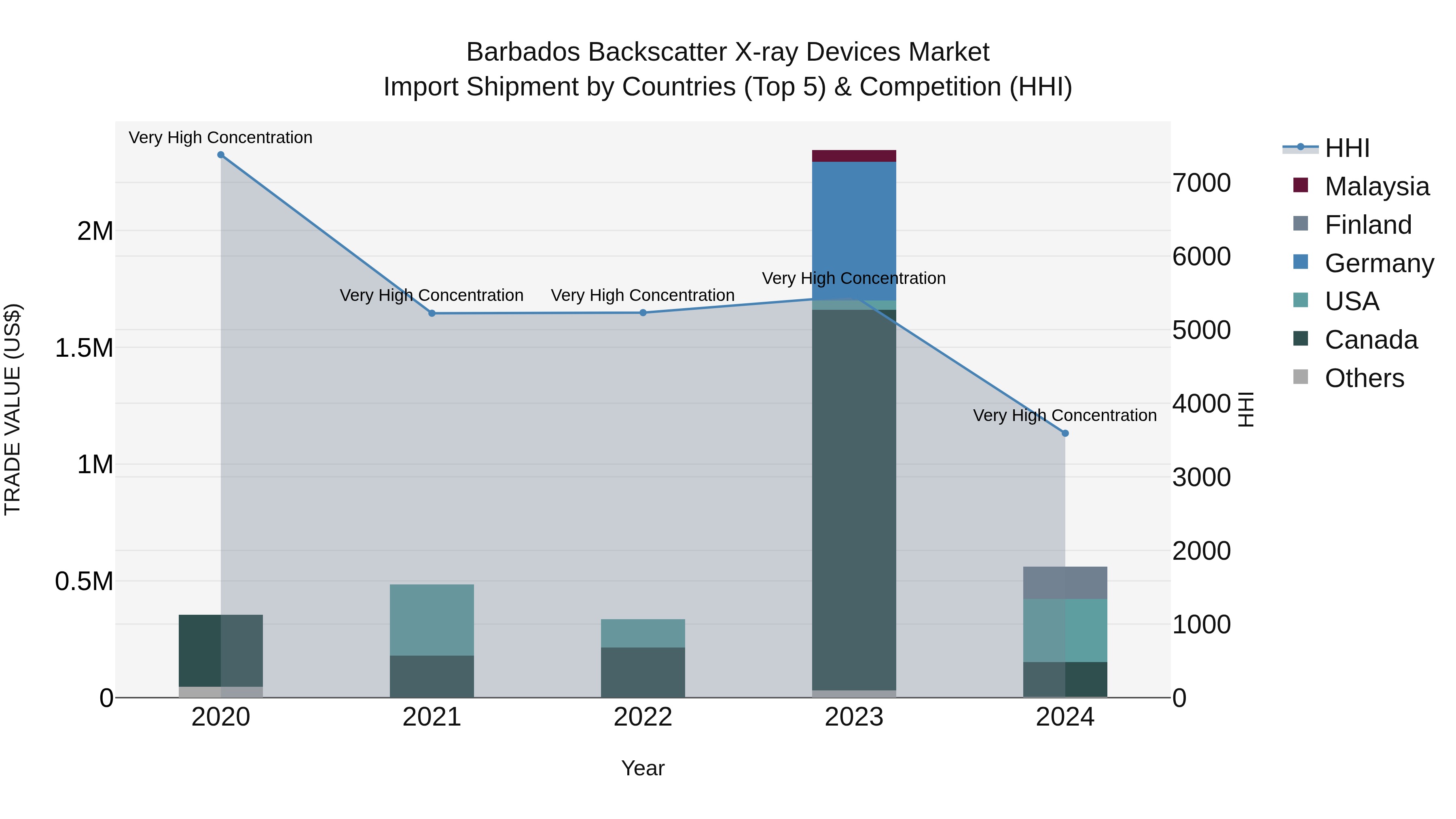 Barbados Backscatter X-ray Devices Market Top 5 Importing Countries and Market Competition (HHI) Analysis