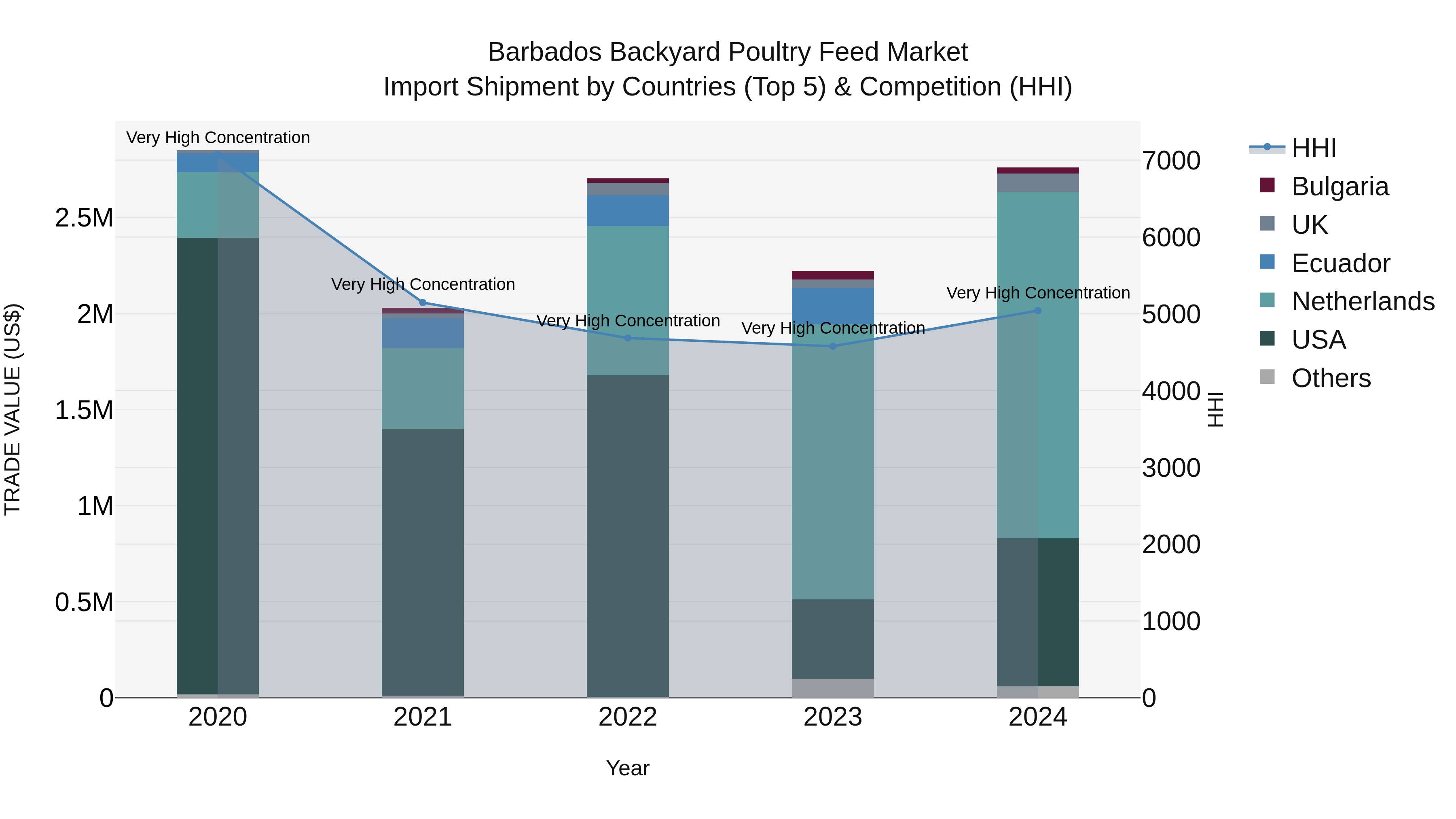 Barbados Backyard Poultry Feed Market Top 5 Importing Countries and Market Competition (HHI) Analysis