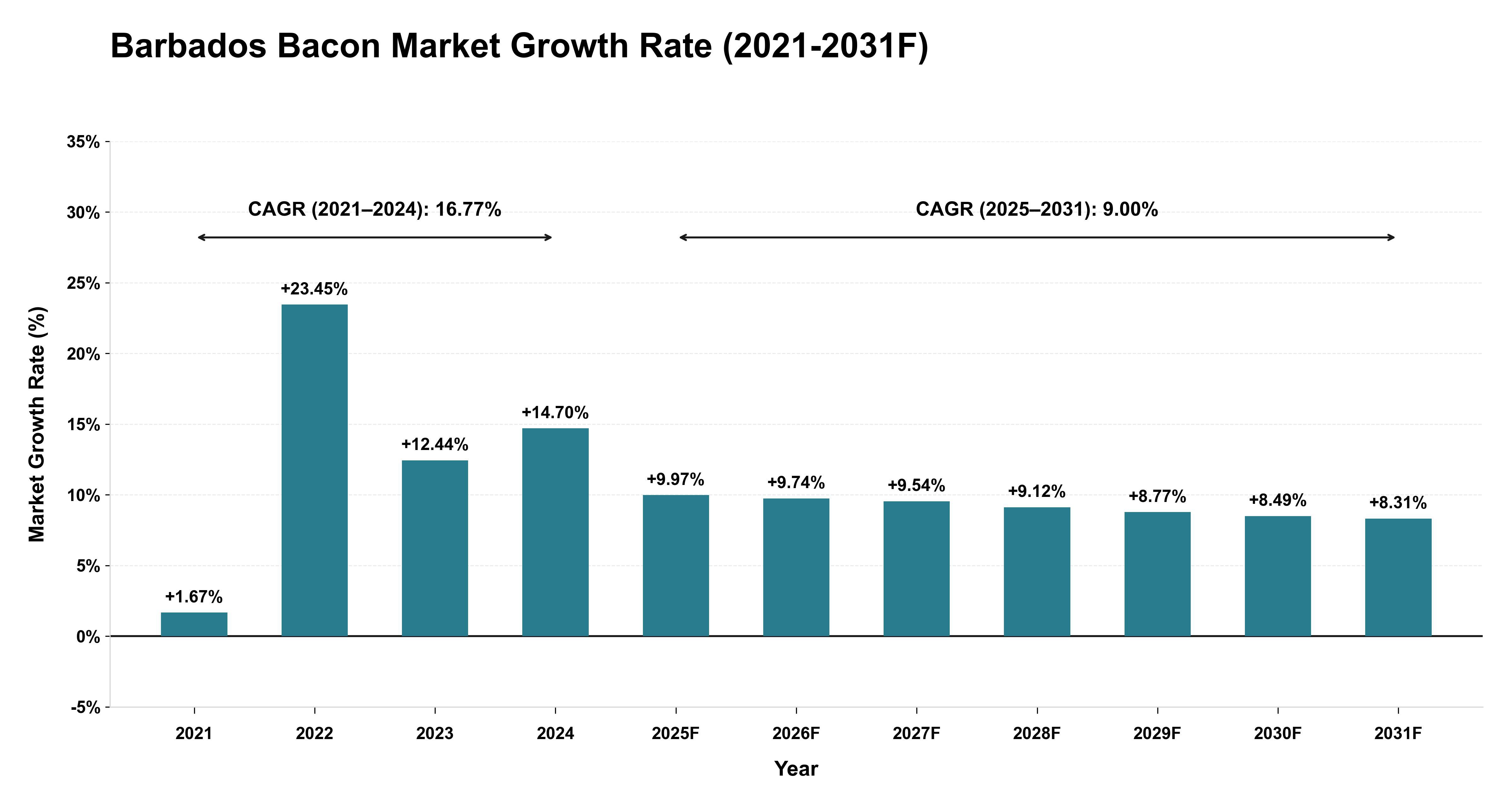 Barbados Bacon Market Year-wise Growth Rate (2021-2031F)