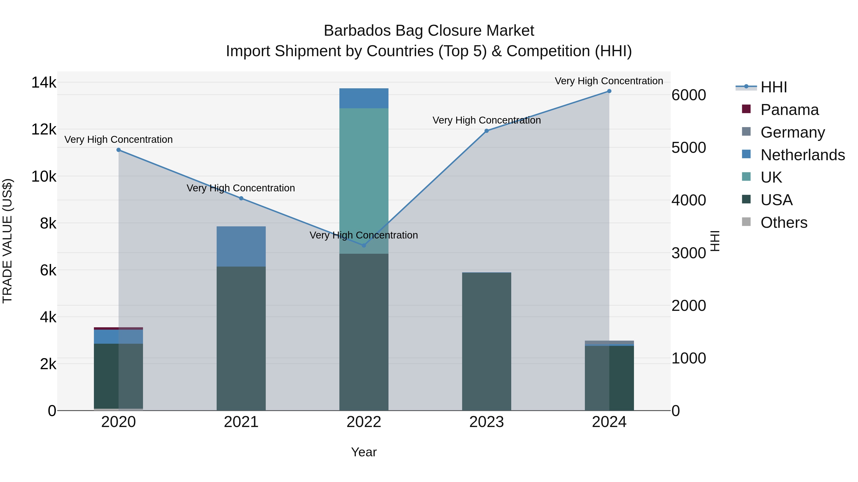 Barbados Bag Closure Market Top 5 Importing Countries and Market Competition (HHI) Analysis