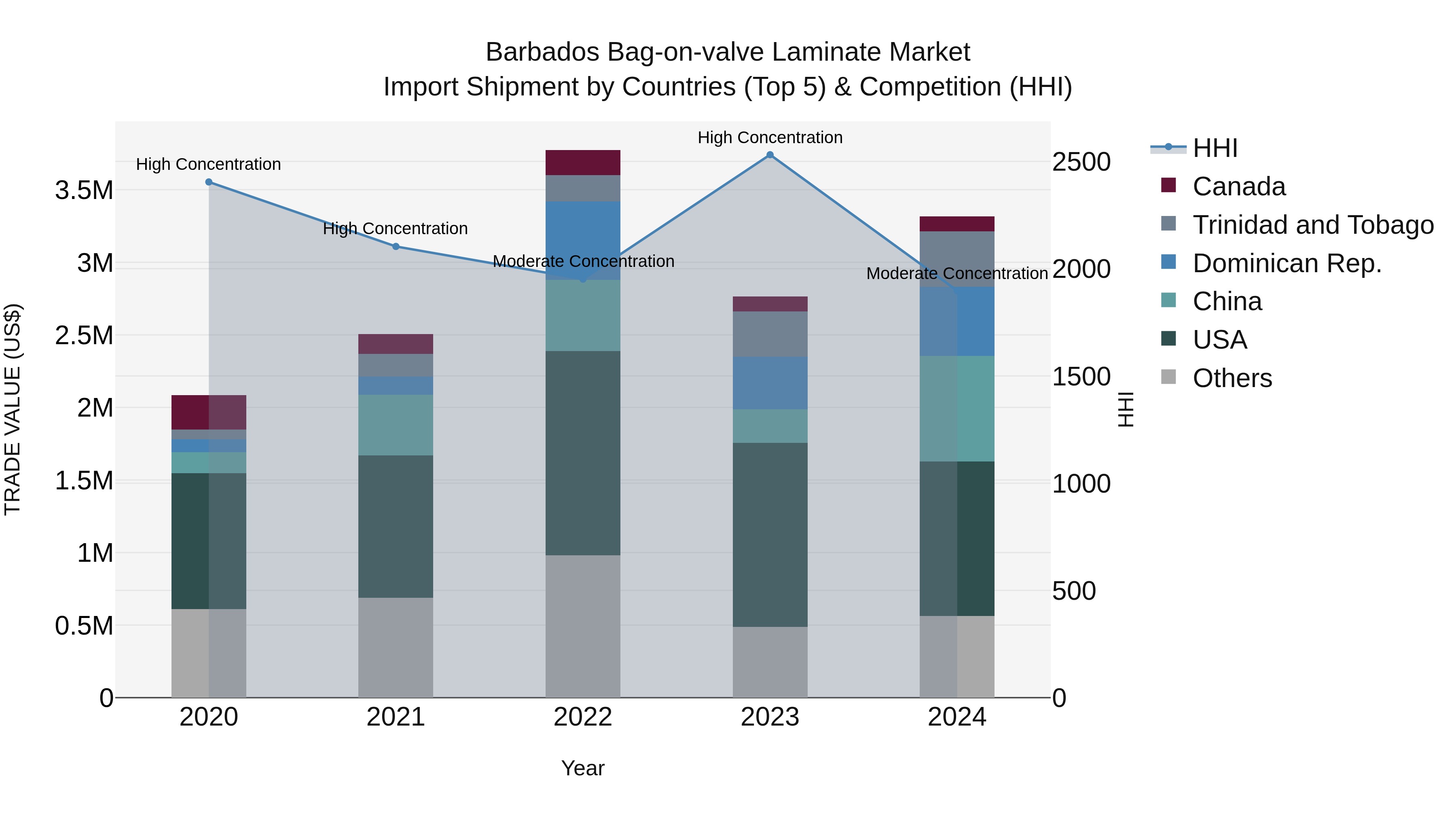 Barbados Bag-on-valve Laminate Market Top 5 Importing Countries and Market Competition (HHI) Analysis