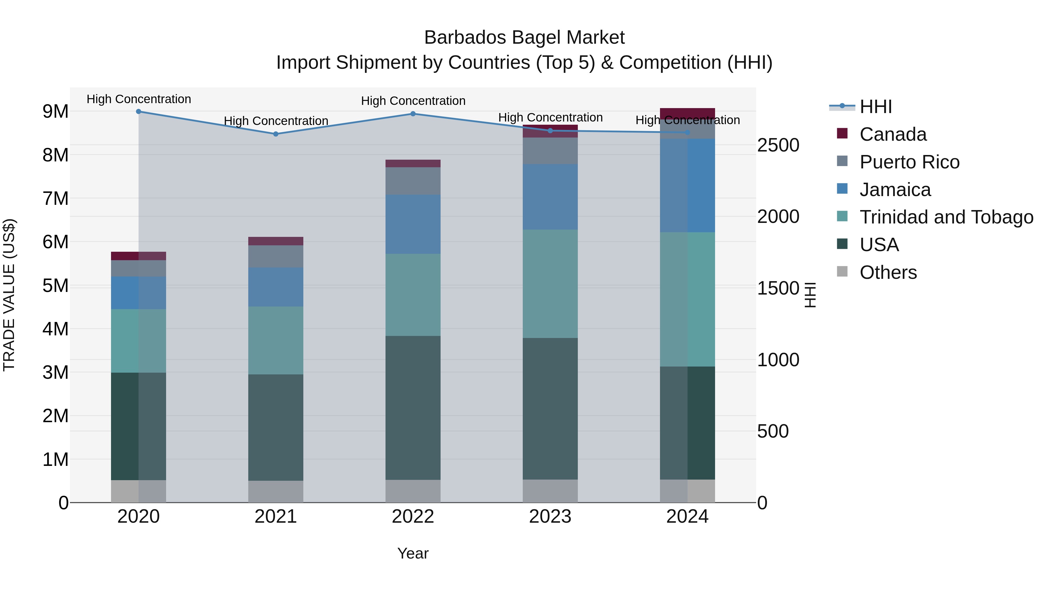 Barbados Bagel Market Top 5 Importing Countries and Market Competition (HHI) Analysis