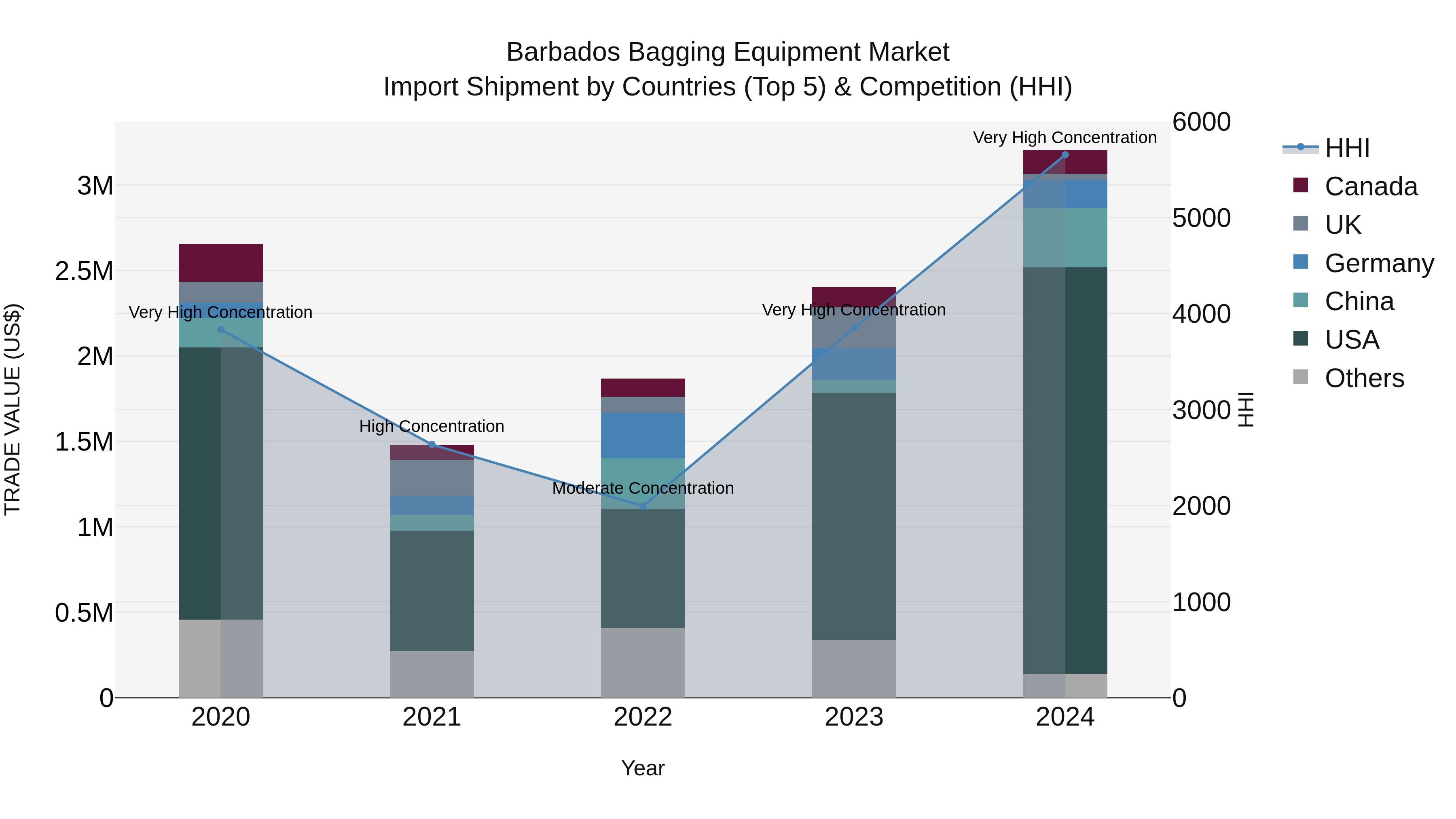 Barbados Bagging Equipment Market Top 5 Importing Countries and Market Competition (HHI) Analysis
