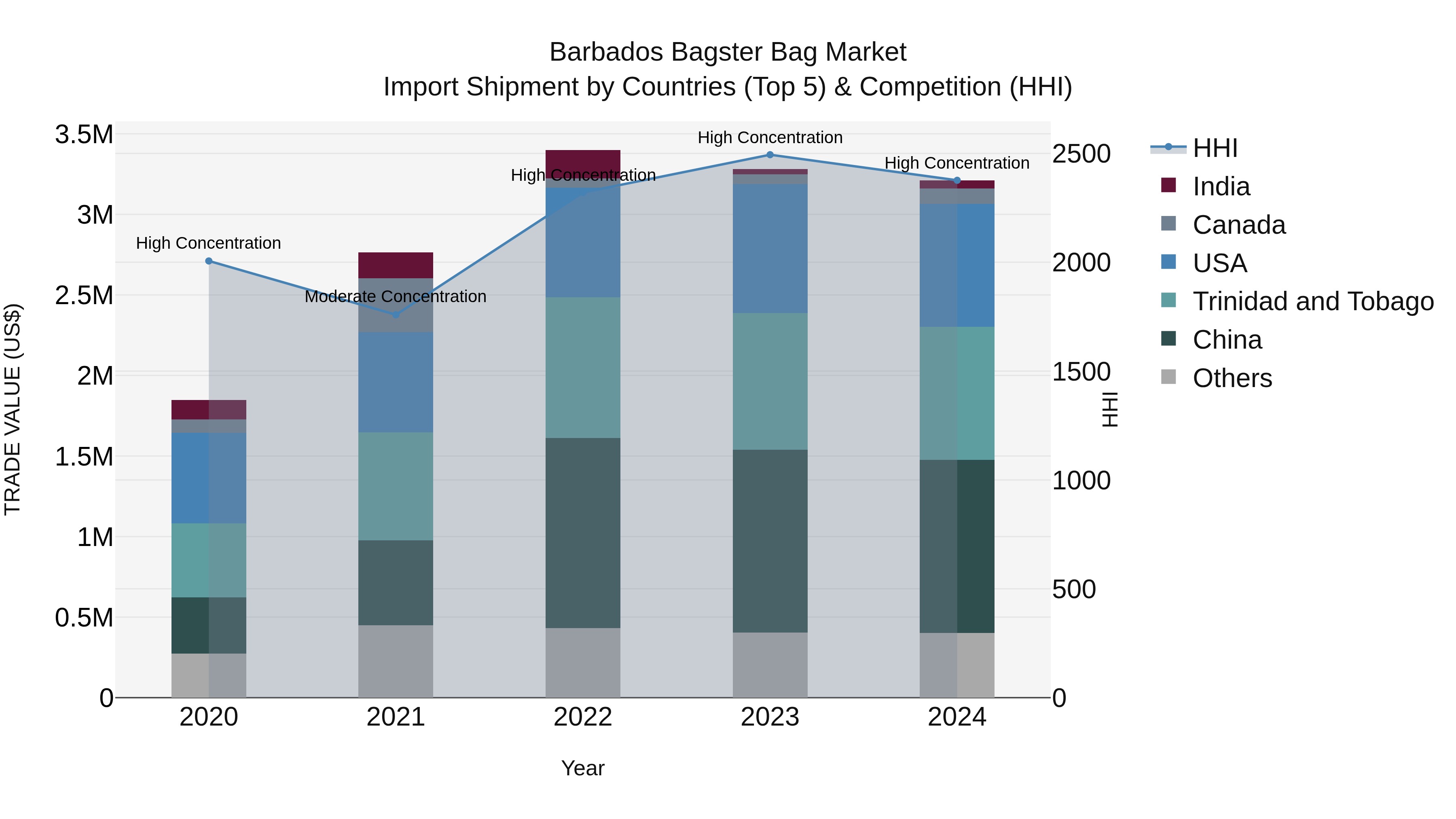 Barbados Bagster Bag Market Top 5 Importing Countries and Market Competition (HHI) Analysis
