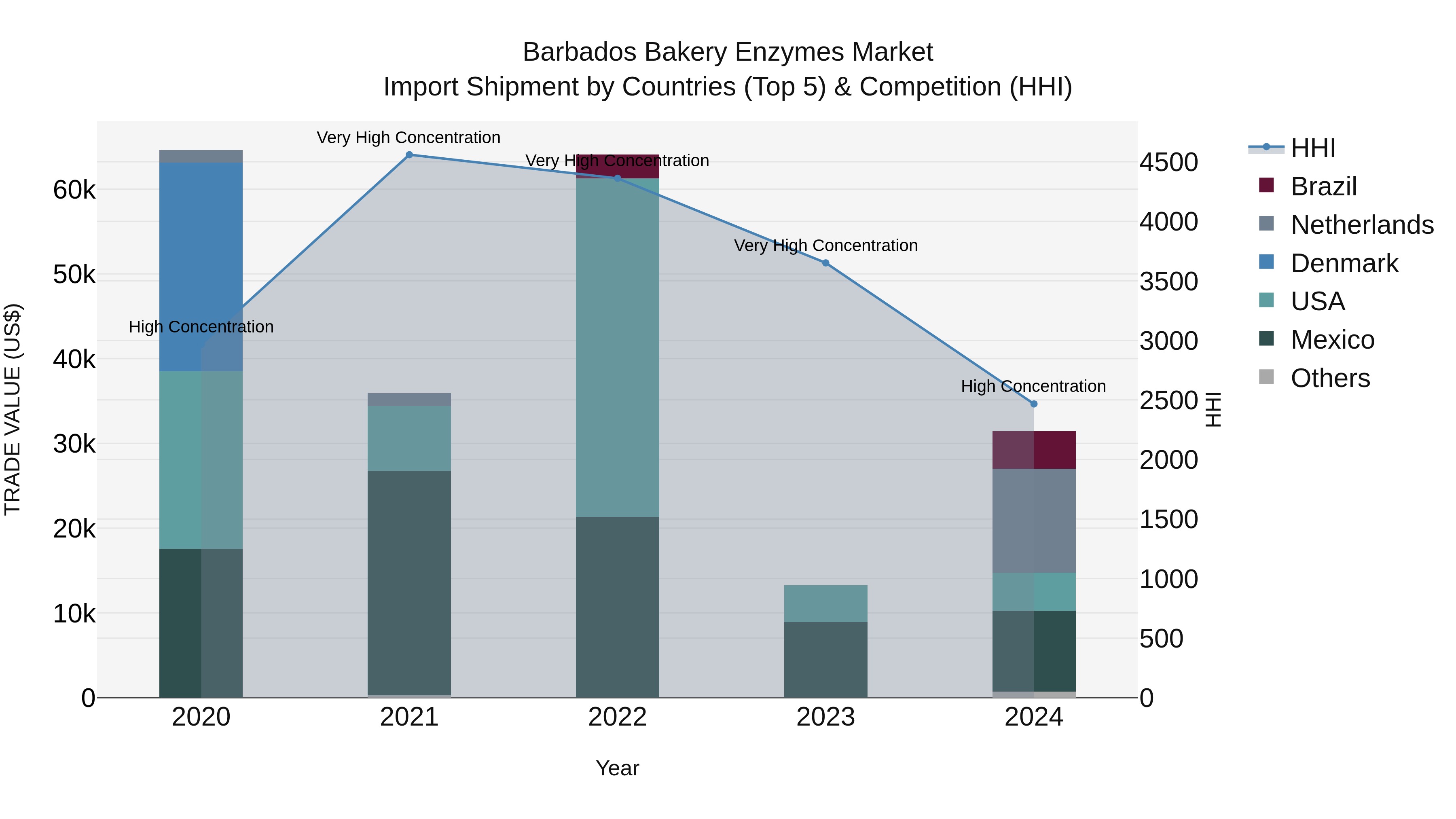 Barbados Bakery Enzymes Market Top 5 Importing Countries and Market Competition (HHI) Analysis