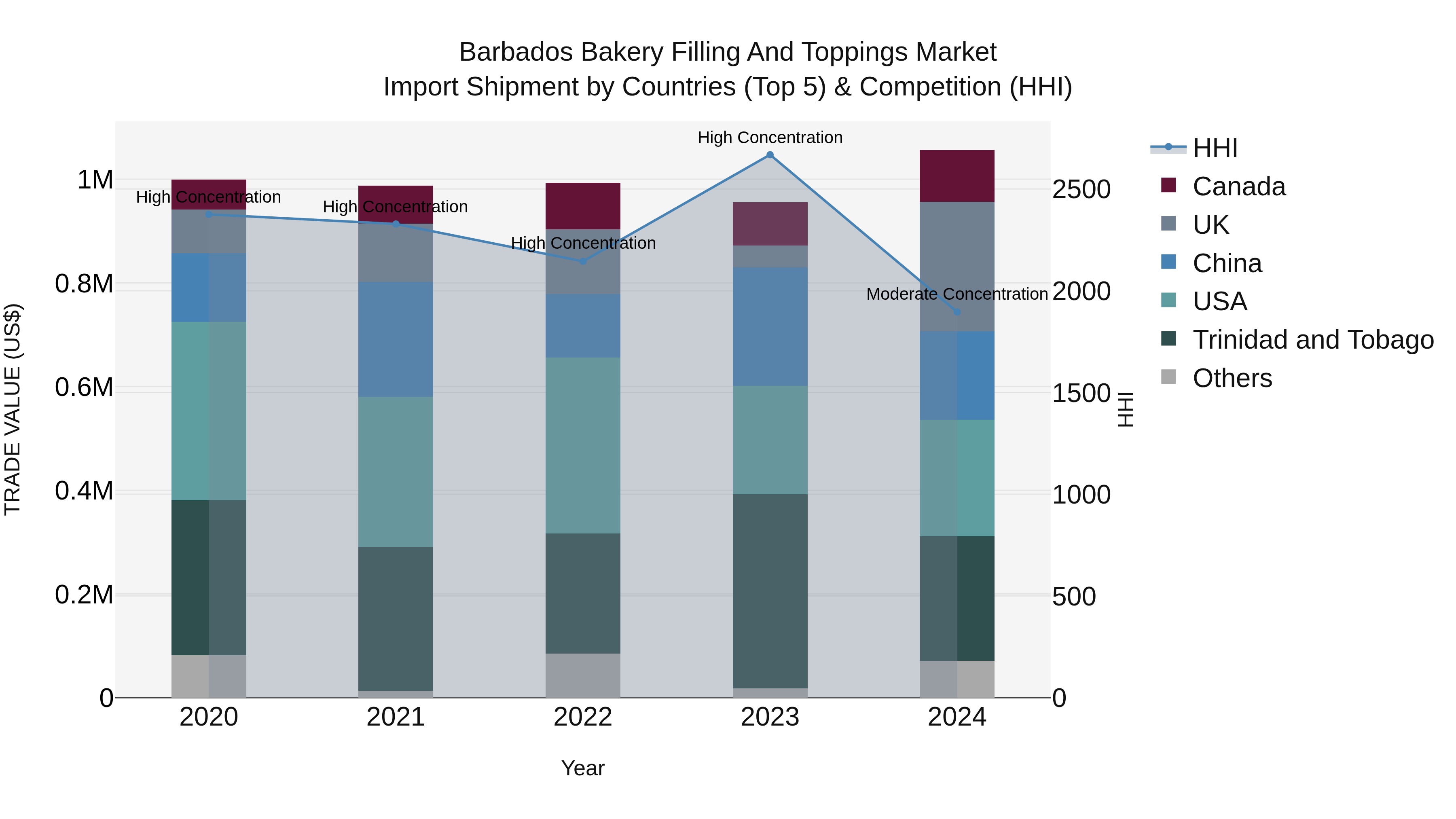 Barbados Bakery Filling and Toppings Market Top 5 Importing Countries and Market Competition (HHI) Analysis