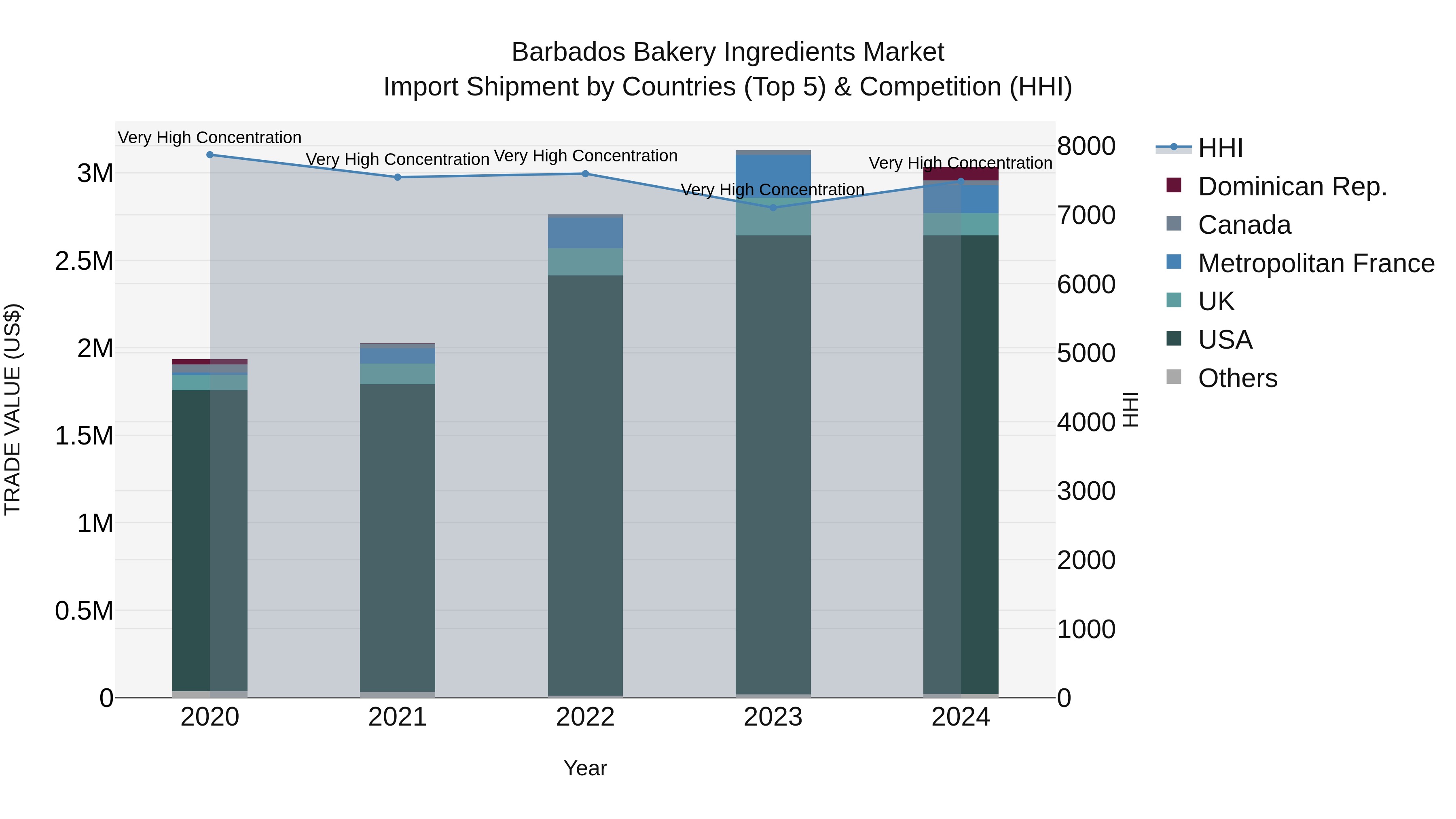 Barbados Bakery Ingredients Market Top 5 Importing Countries and Market Competition (HHI) Analysis