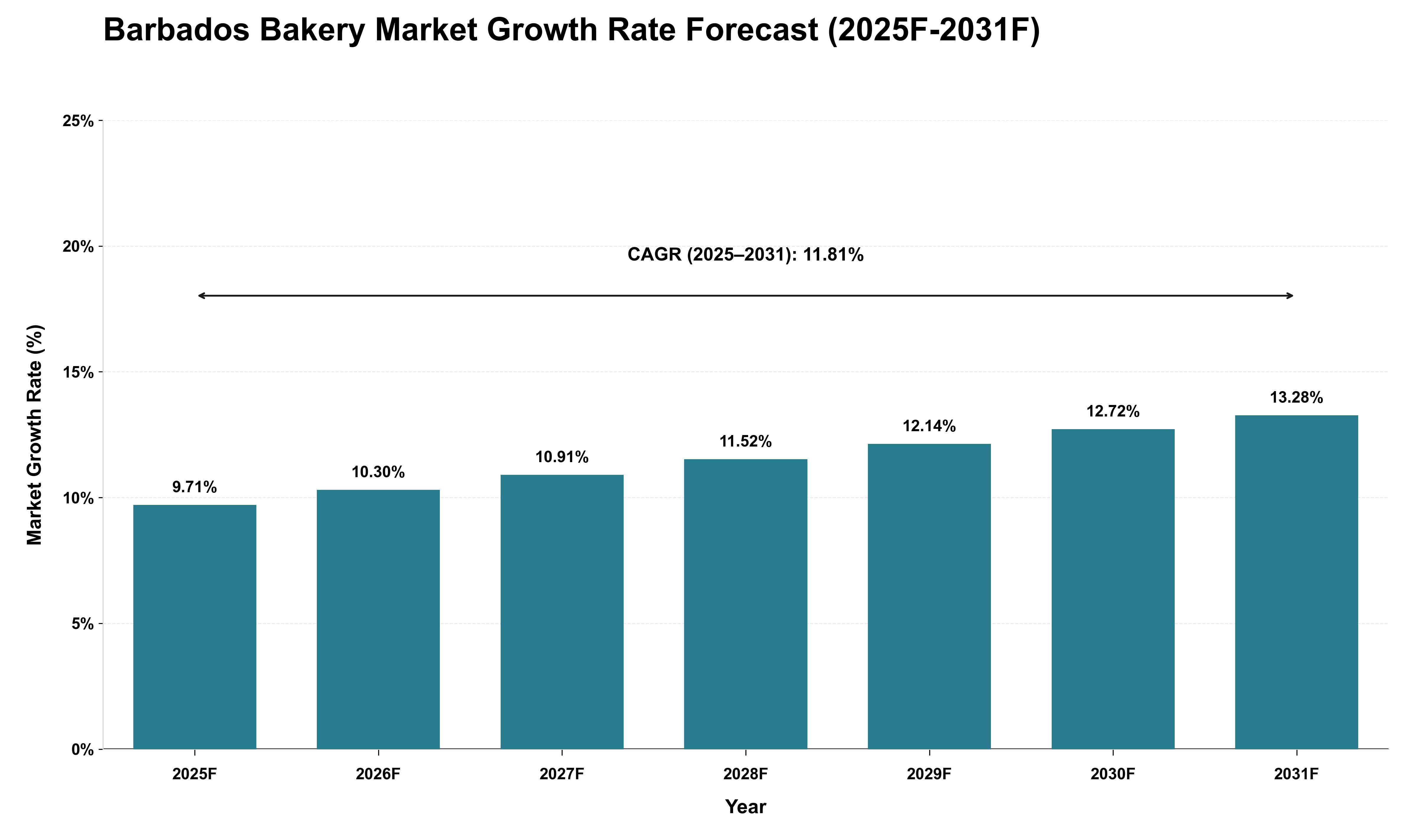 Barbados Bakery Market Growth Rate Analysis (2025 - 2031)