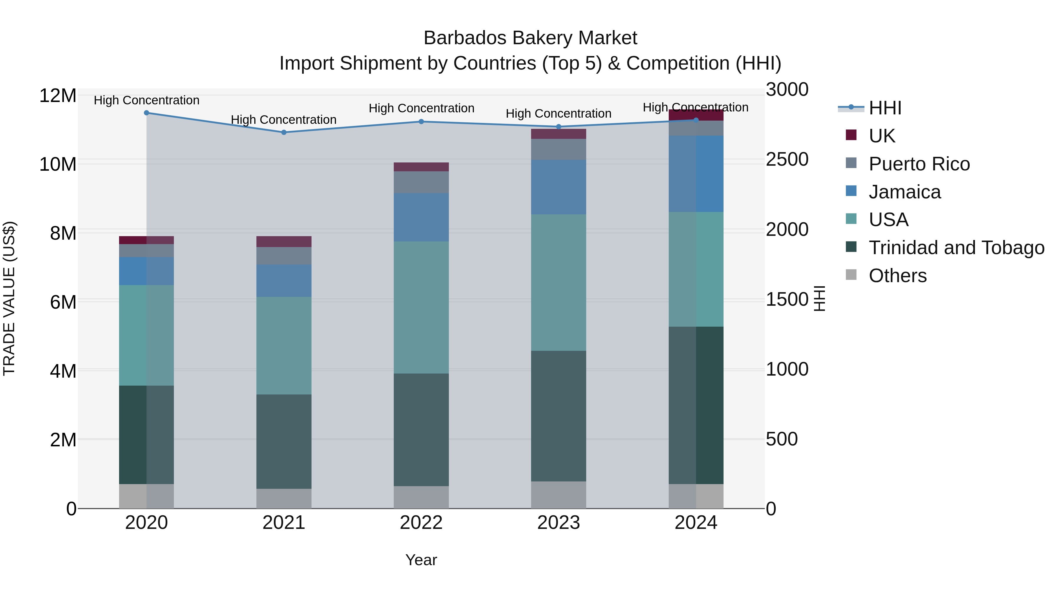 Barbados Bakery Market Top 5 Importing Countries and Market Competition (HHI) Analysis