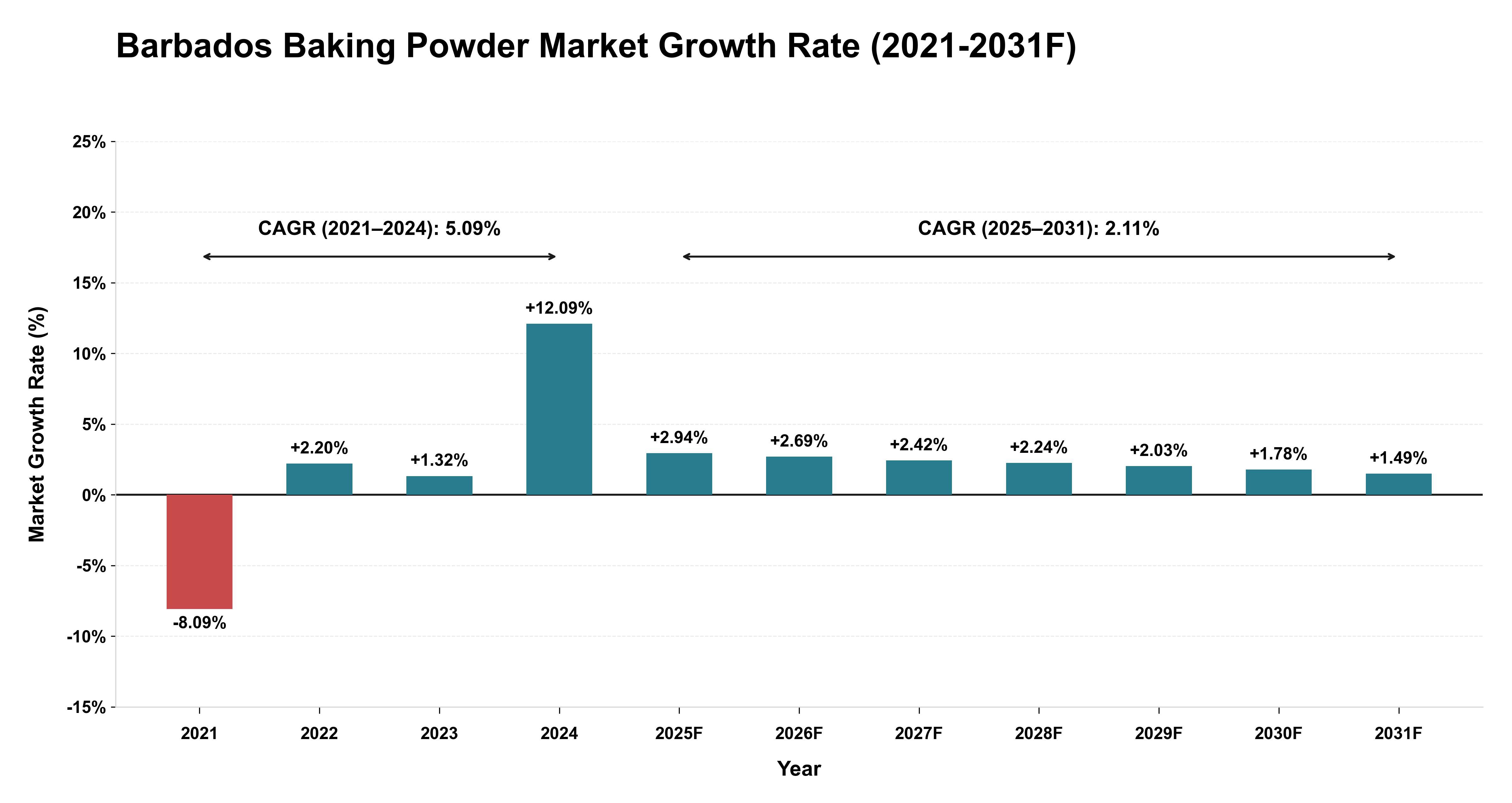 Barbados Baking Powder Market Year-wise Growth Rate (2021-2031F)