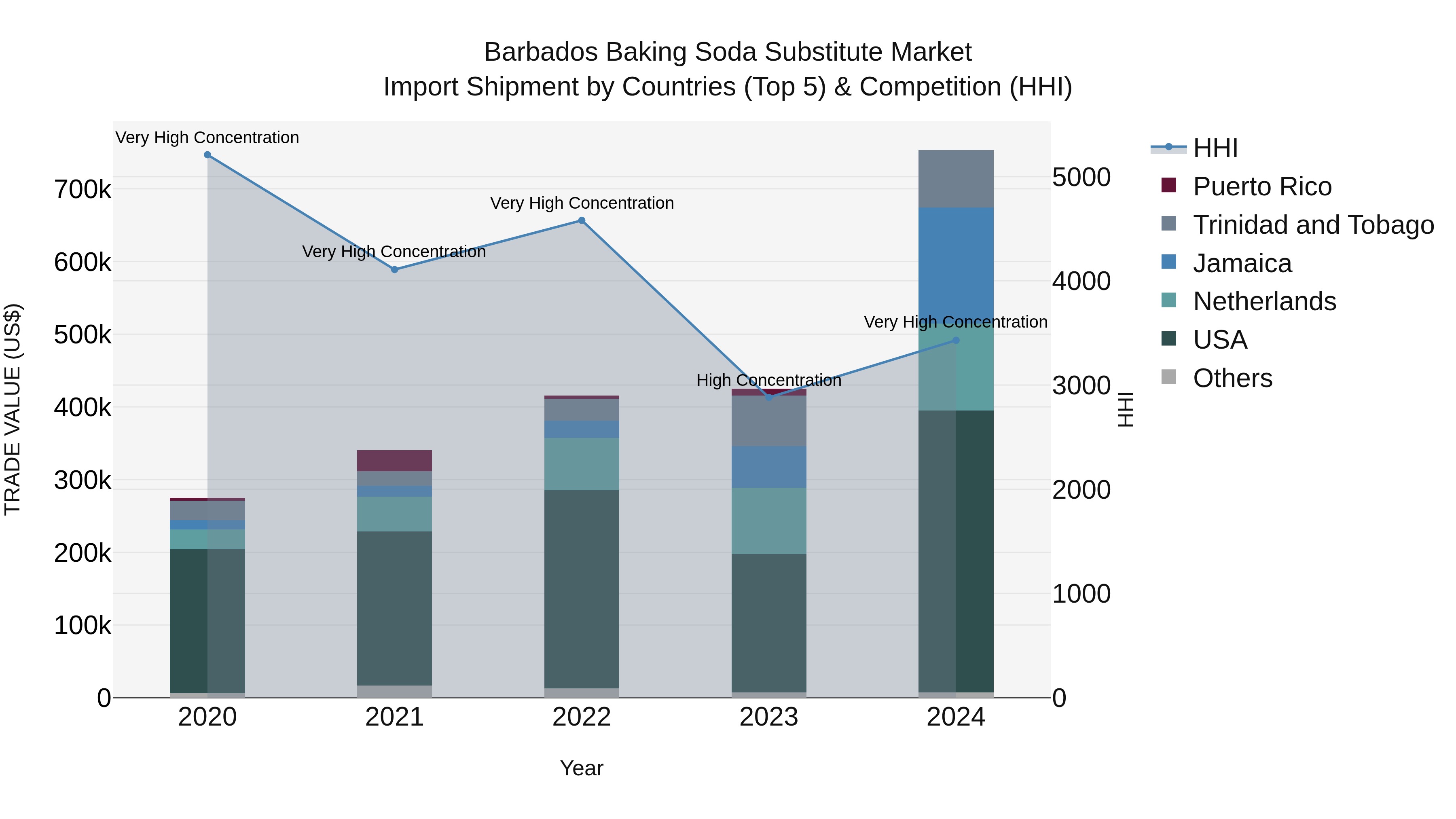 Barbados Baking Soda Substitute Market Top 5 Importing Countries and Market Competition (HHI) Analysis