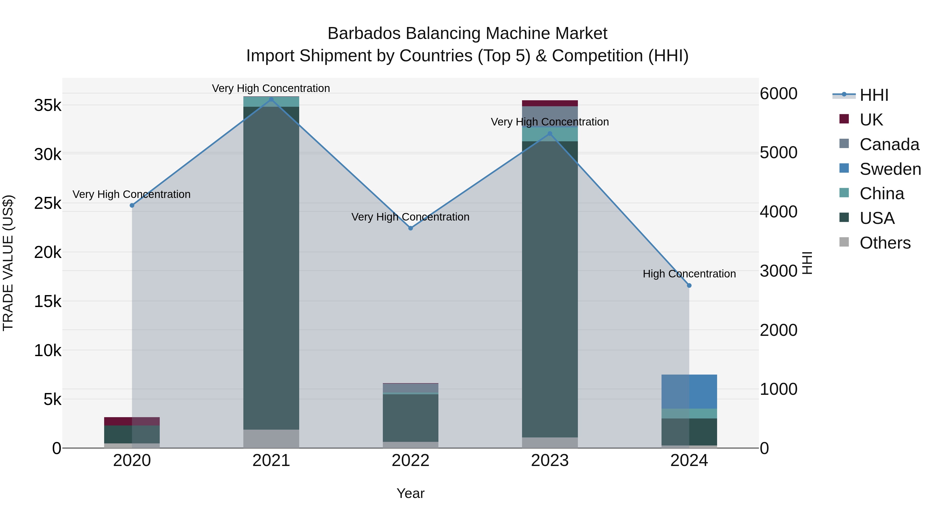 Barbados Balancing Machine Market Top 5 Importing Countries and Market Competition (HHI) Analysis
