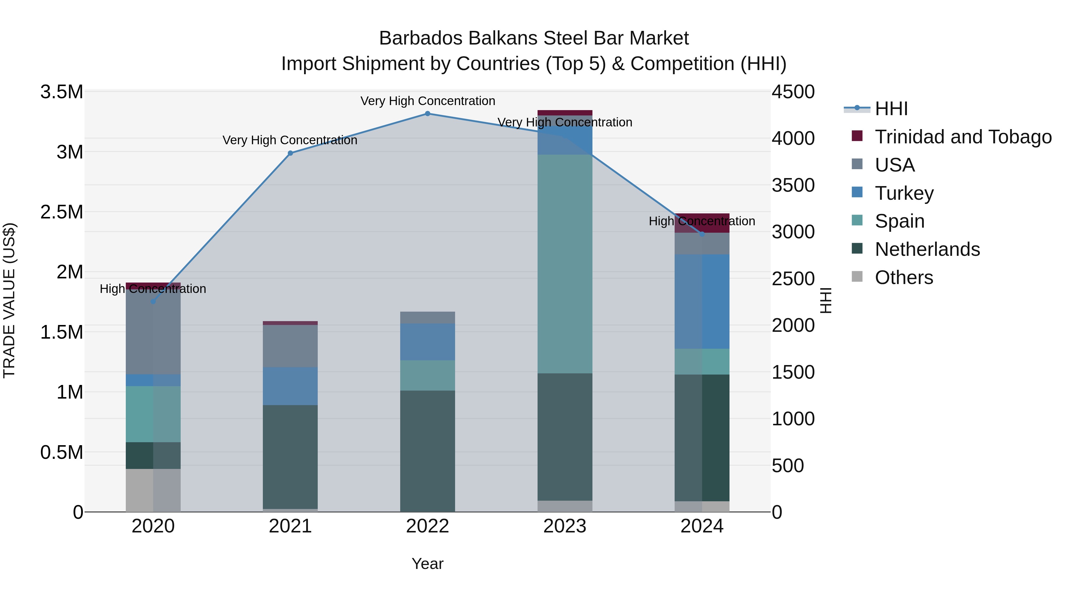 Barbados Balkans Steel Bar Market Top 5 Importing Countries and Market Competition (HHI) Analysis