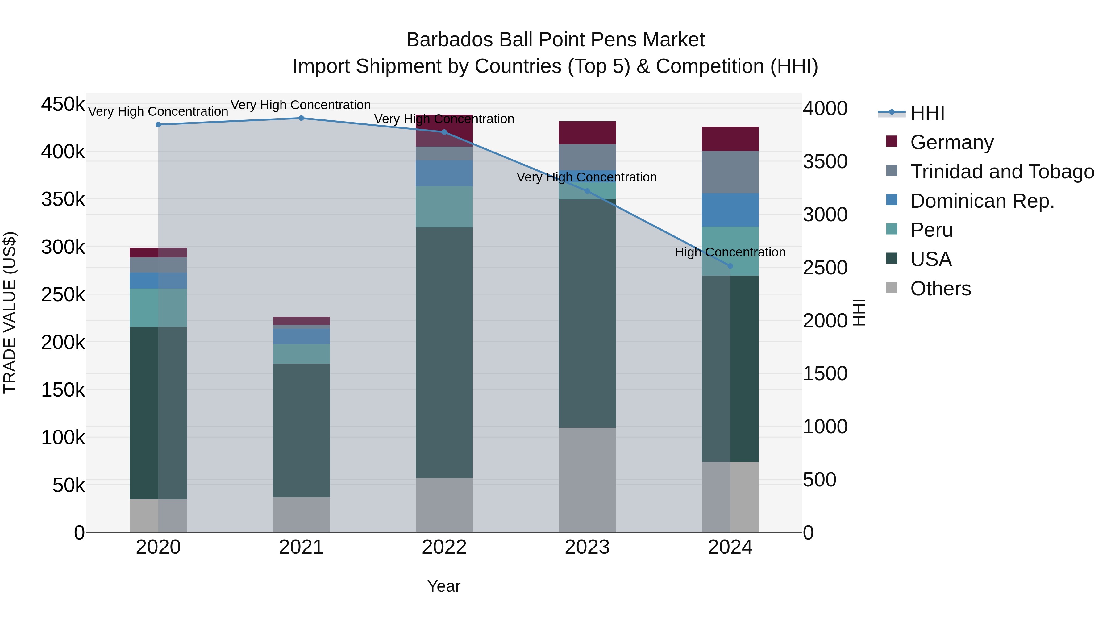 Barbados Ball Point Pens Market Top 5 Importing Countries and Market Competition (HHI) Analysis
