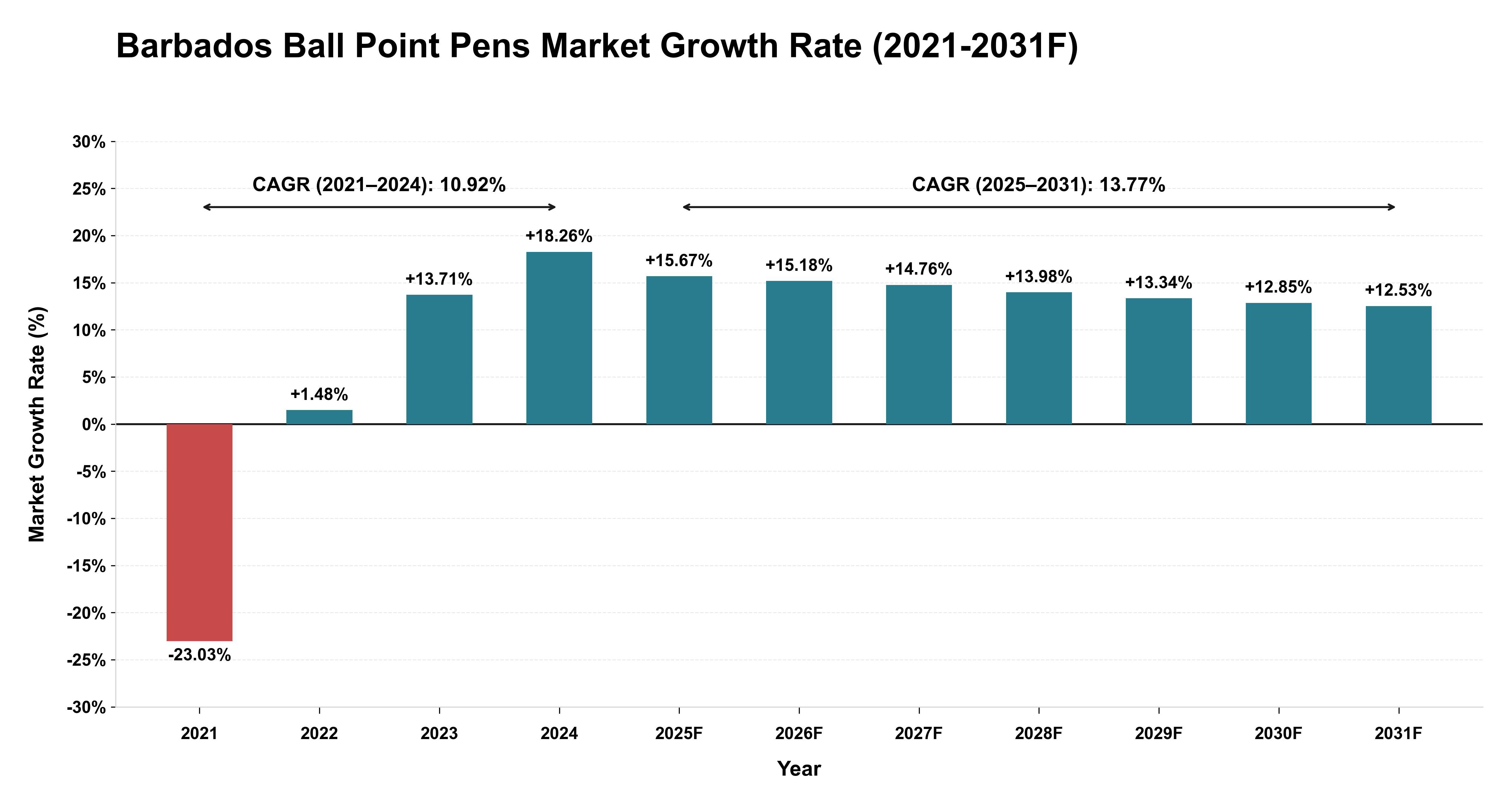 Barbados Ball Point Pens Market Year-wise Growth Rate (2021-2031F)