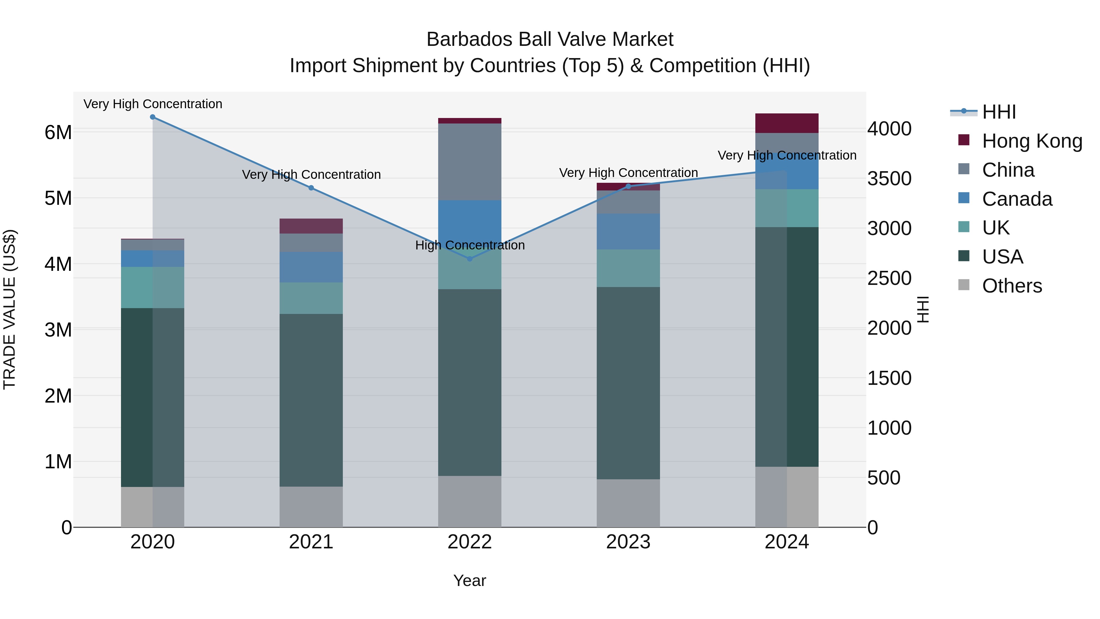 Barbados Ball Valve Market Top 5 Importing Countries and Market Competition (HHI) Analysis