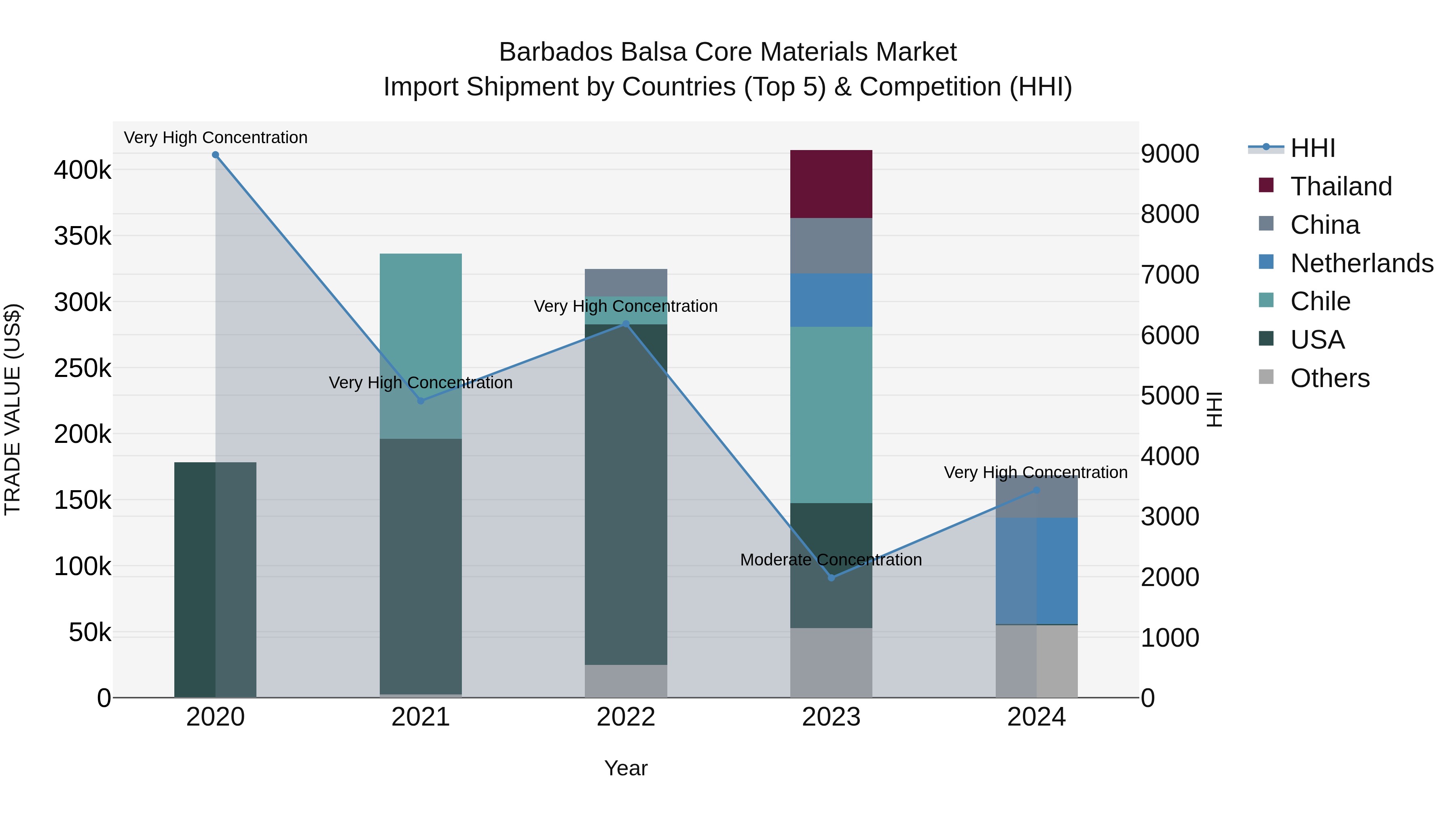 Barbados Balsa Core Materials Market Top 5 Importing Countries and Market Competition (HHI) Analysis
