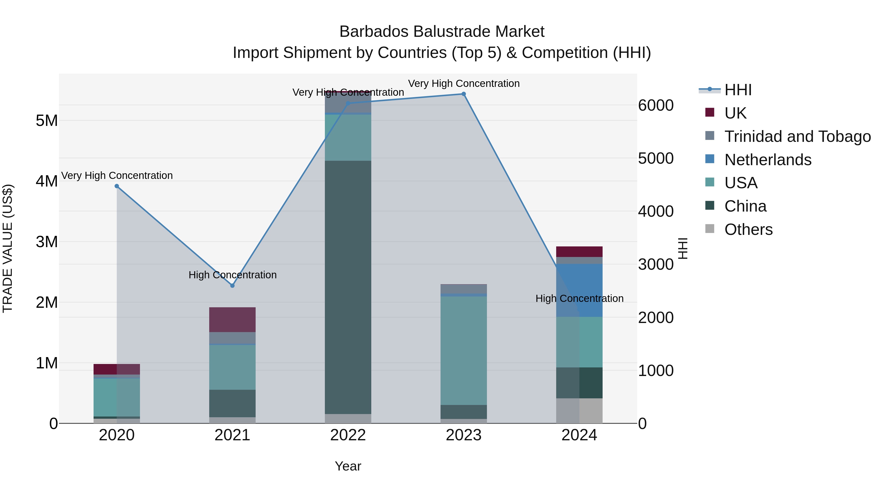 Barbados Balustrade Market Top 5 Importing Countries and Market Competition (HHI) Analysis
