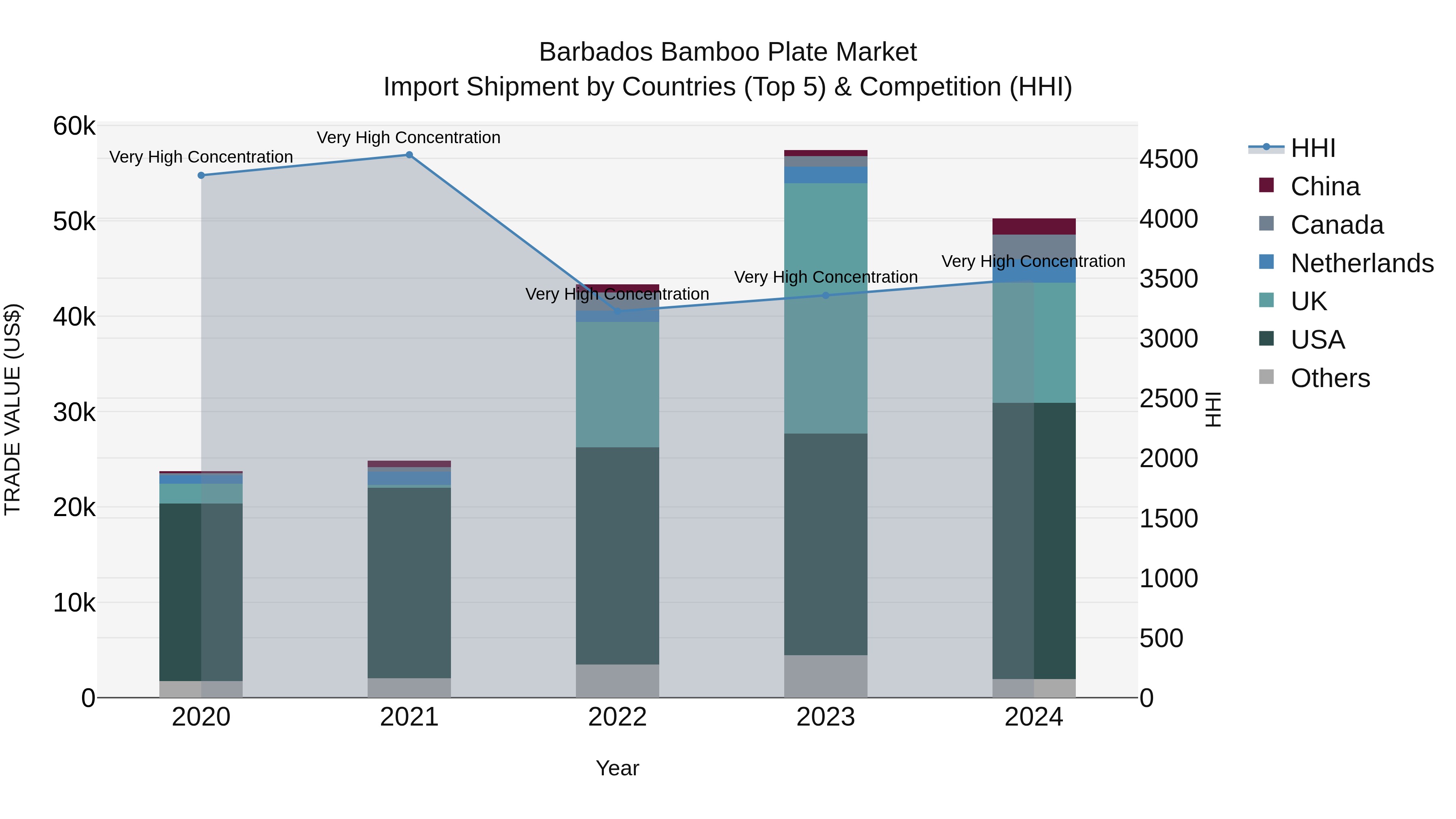 Barbados Bamboo Plate Market Top 5 Importing Countries and Market Competition (HHI) Analysis