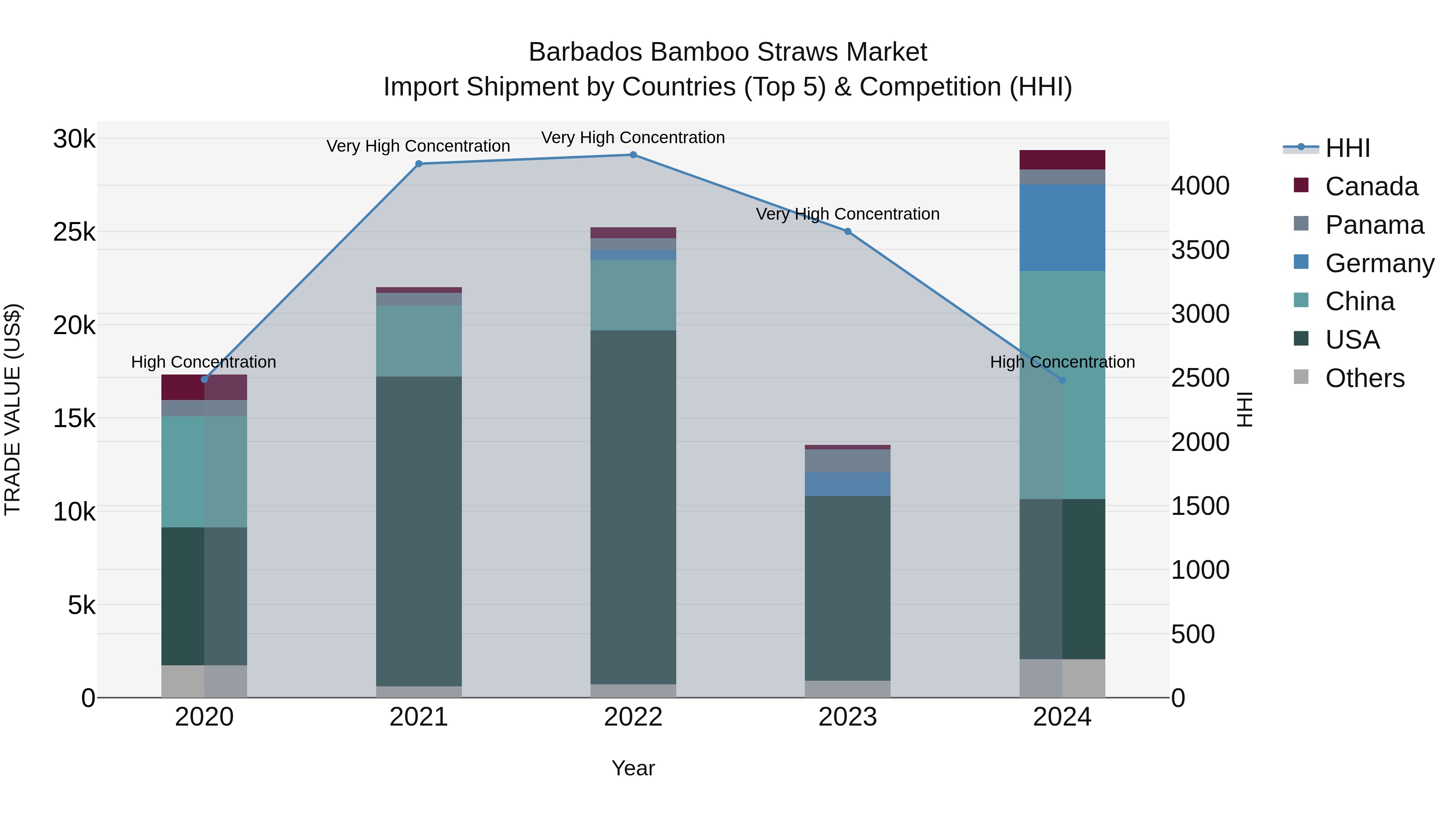 Barbados Bamboo Straws Market Top 5 Importing Countries and Market Competition (HHI) Analysis