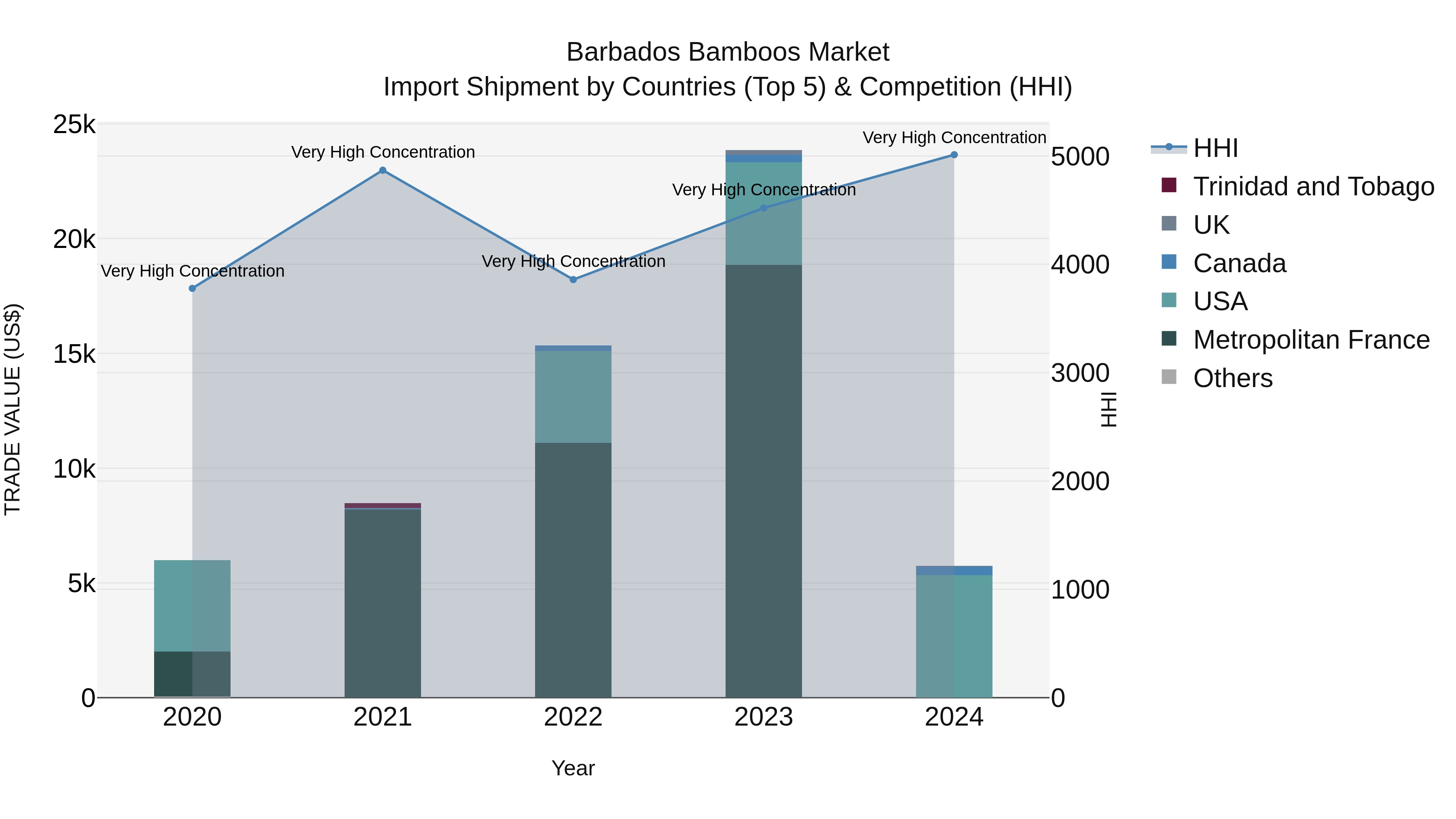 Barbados Bamboos Market Top 5 Importing Countries and Market Competition (HHI) Analysis