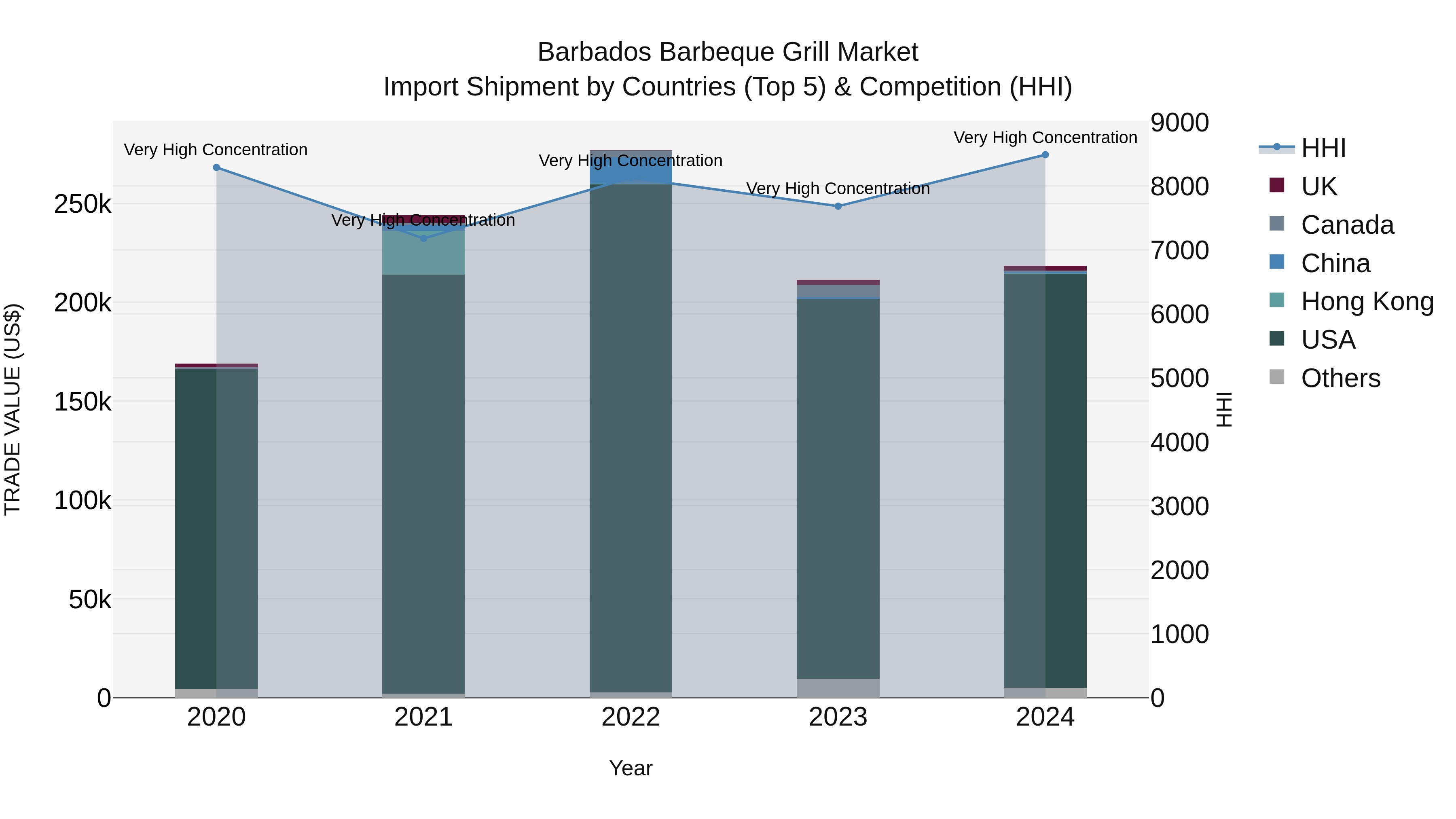Barbados Barbeque Grill Market Top 5 Importing Countries and Market Competition (HHI) Analysis