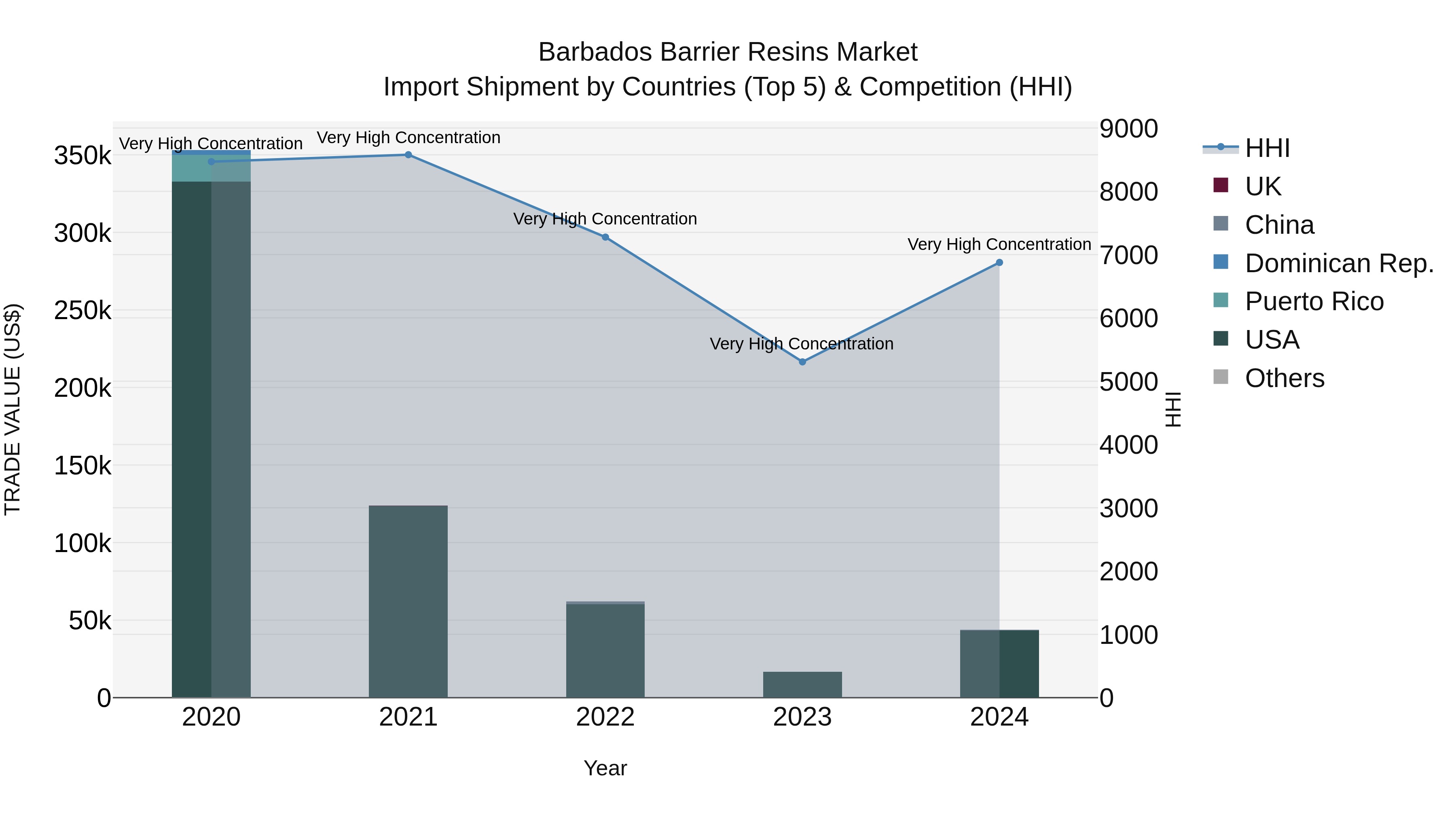 Barbados Barrier Resins Market Top 5 Importing Countries and Market Competition (HHI) Analysis