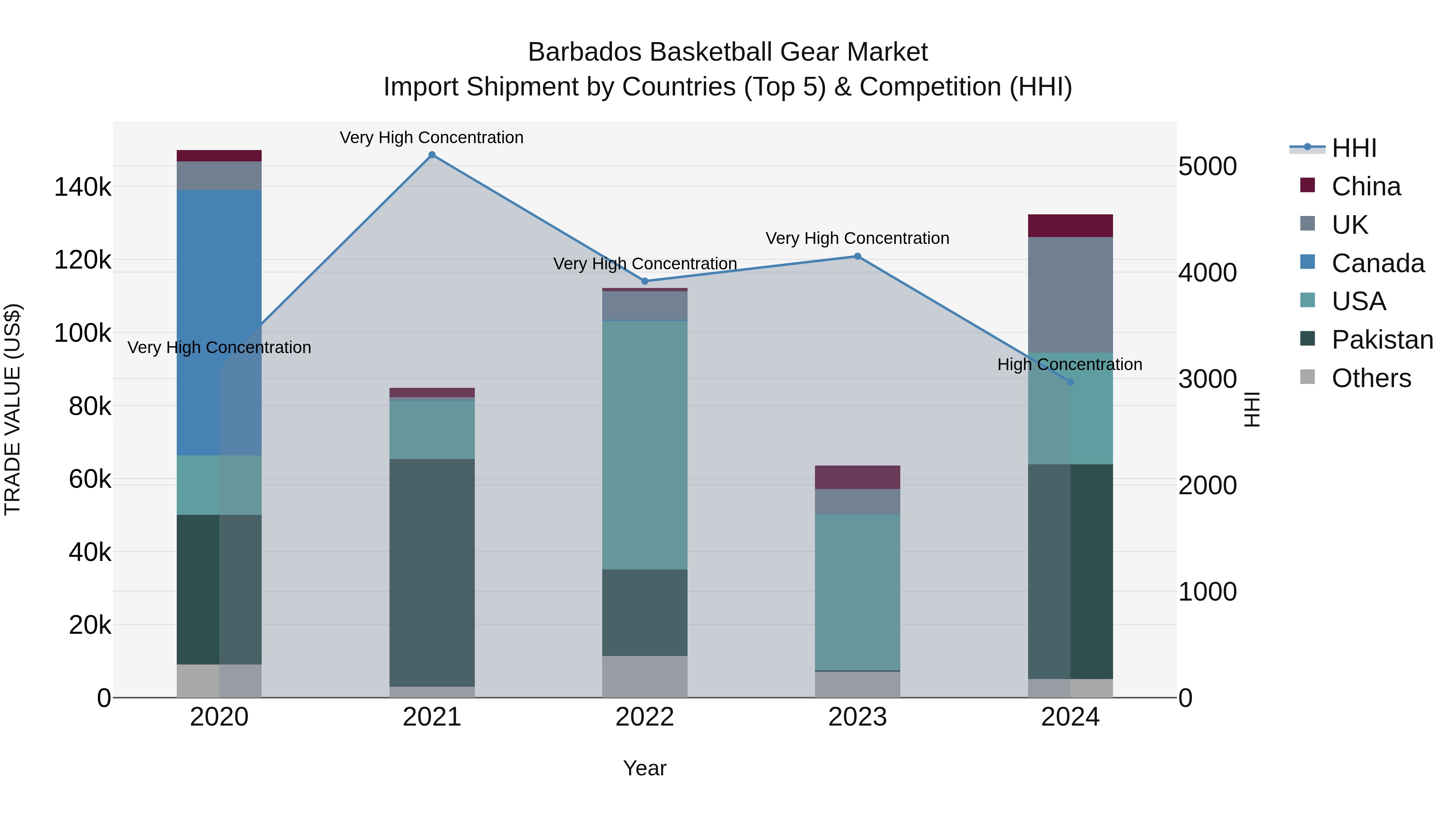 Barbados Basketball Gear Market Top 5 Importing Countries and Market Competition (HHI) Analysis