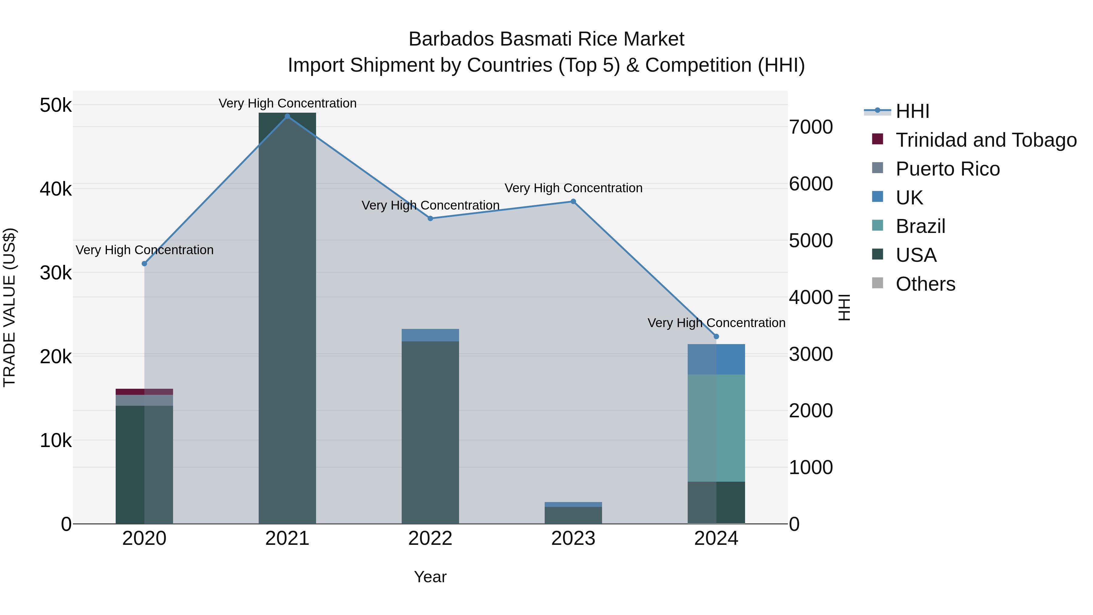 Barbados Basmati Rice Market Top 5 Importing Countries and Market Competition (HHI) Analysis